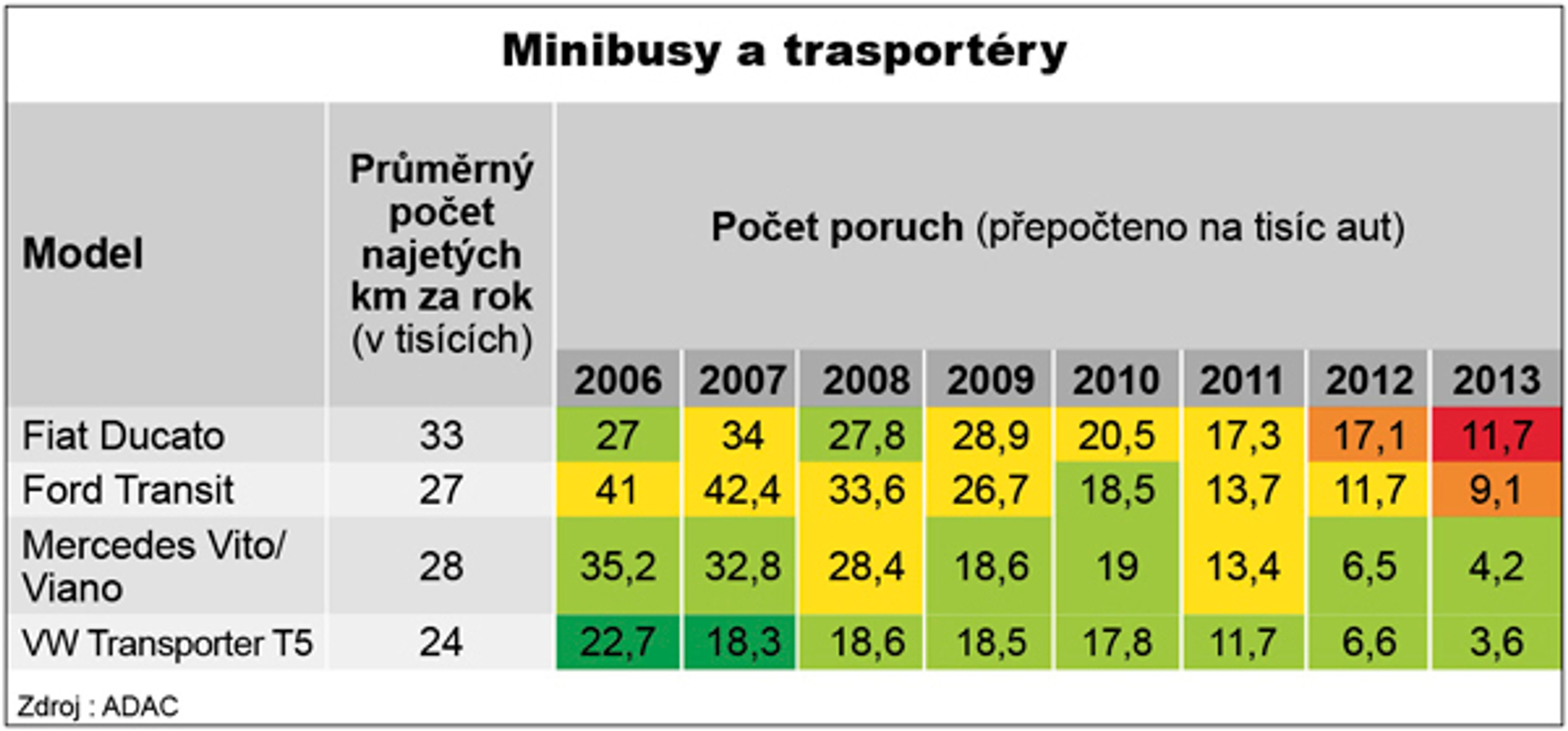 Test automobilů - Minibusy a transportéry - GALERIE: Spolehlivost aut (1/1)