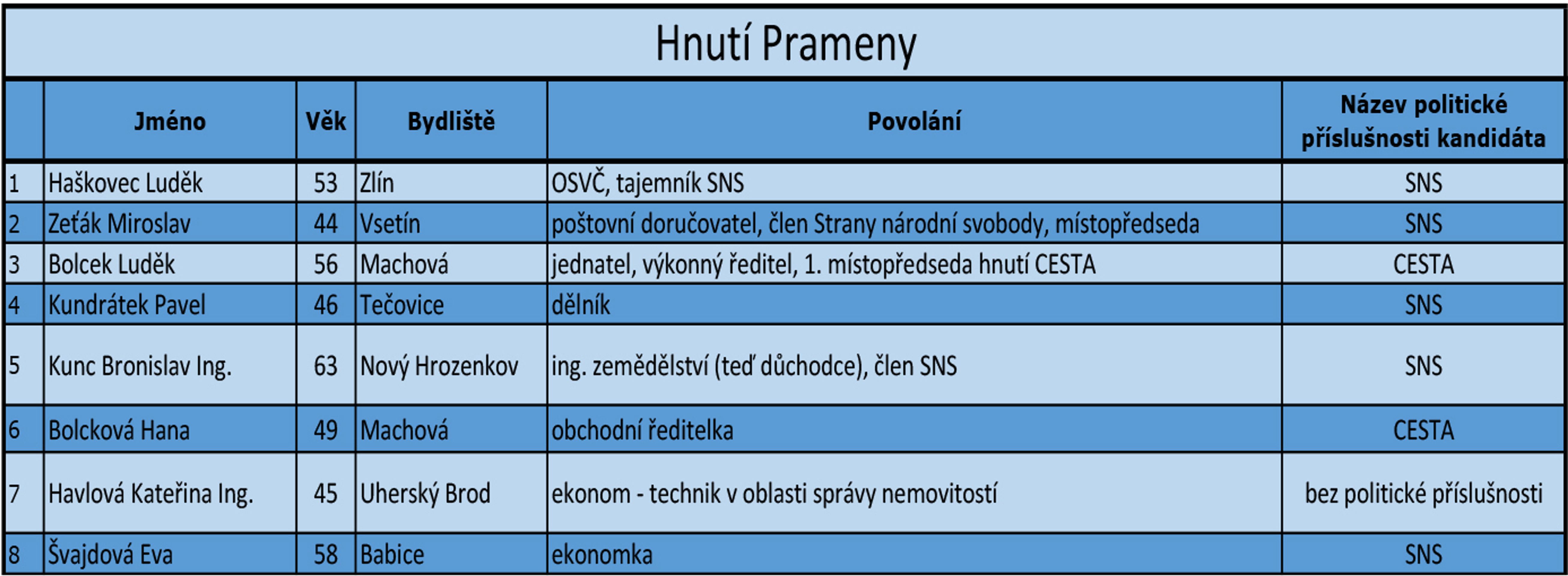 Zlínský kraj - kandidátní listiny - 5 - GALERIE: Zlínský kraj - kandidátní listiny (9/18)