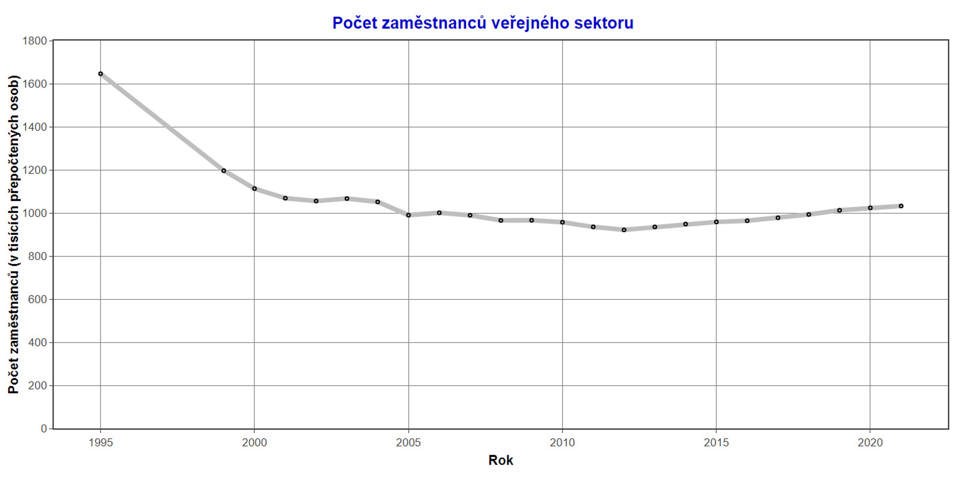 Počet zaměstnanců veřejného sektoru - Platy ve státní správě (5/5)