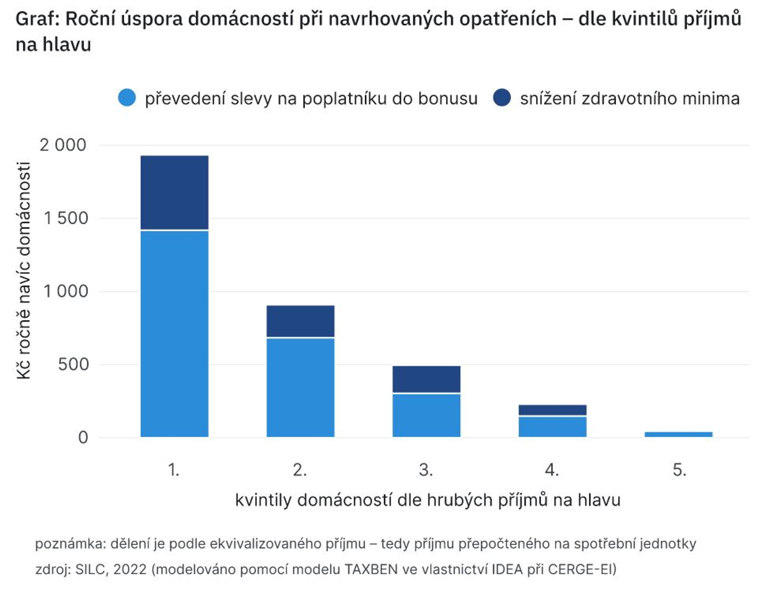 Analýza zdanění práce nízkopříjmových zaměstnanců - Analýza reformy zdanění práce (8/8)