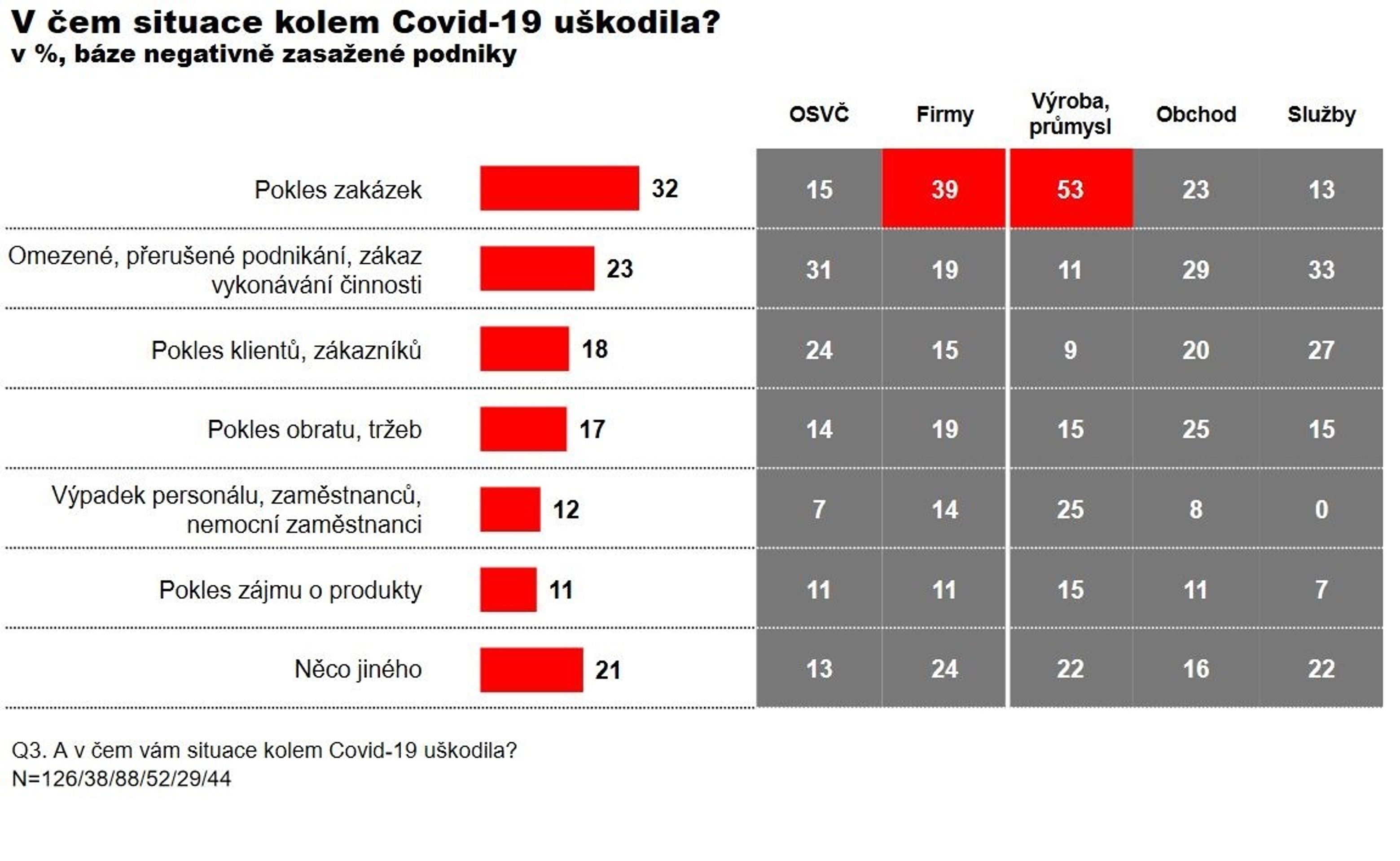 Dopad koronaviru na podniky - 2 - GALERIE: Výzkum Ipsos (6/7)