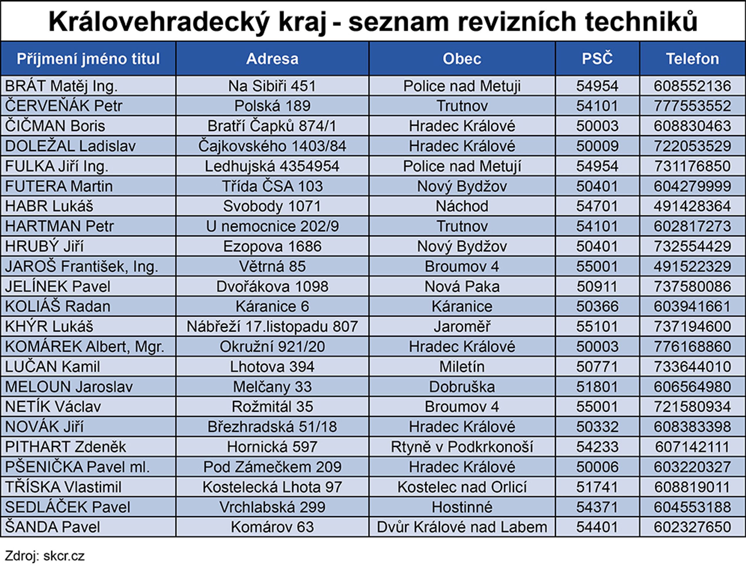 Seznam revizních techniků - 4 - GALERIE: Seznam revizních techniků spalinové cesty (13/16)