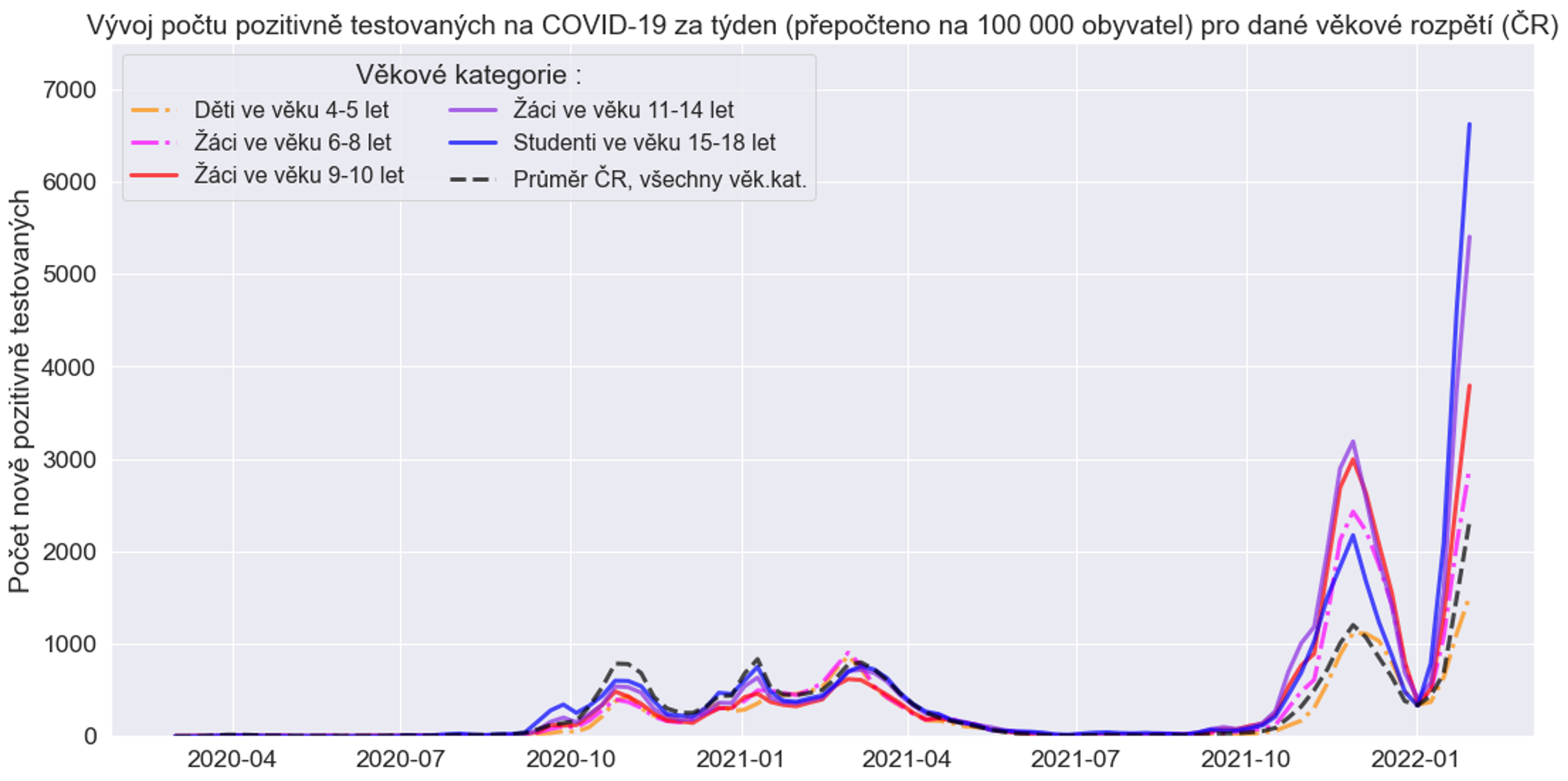 Šíření koronaviru ve školách (4) - Vývoj počtu pozitivně testovaných pro vybrané věkové kategorie (5/14)