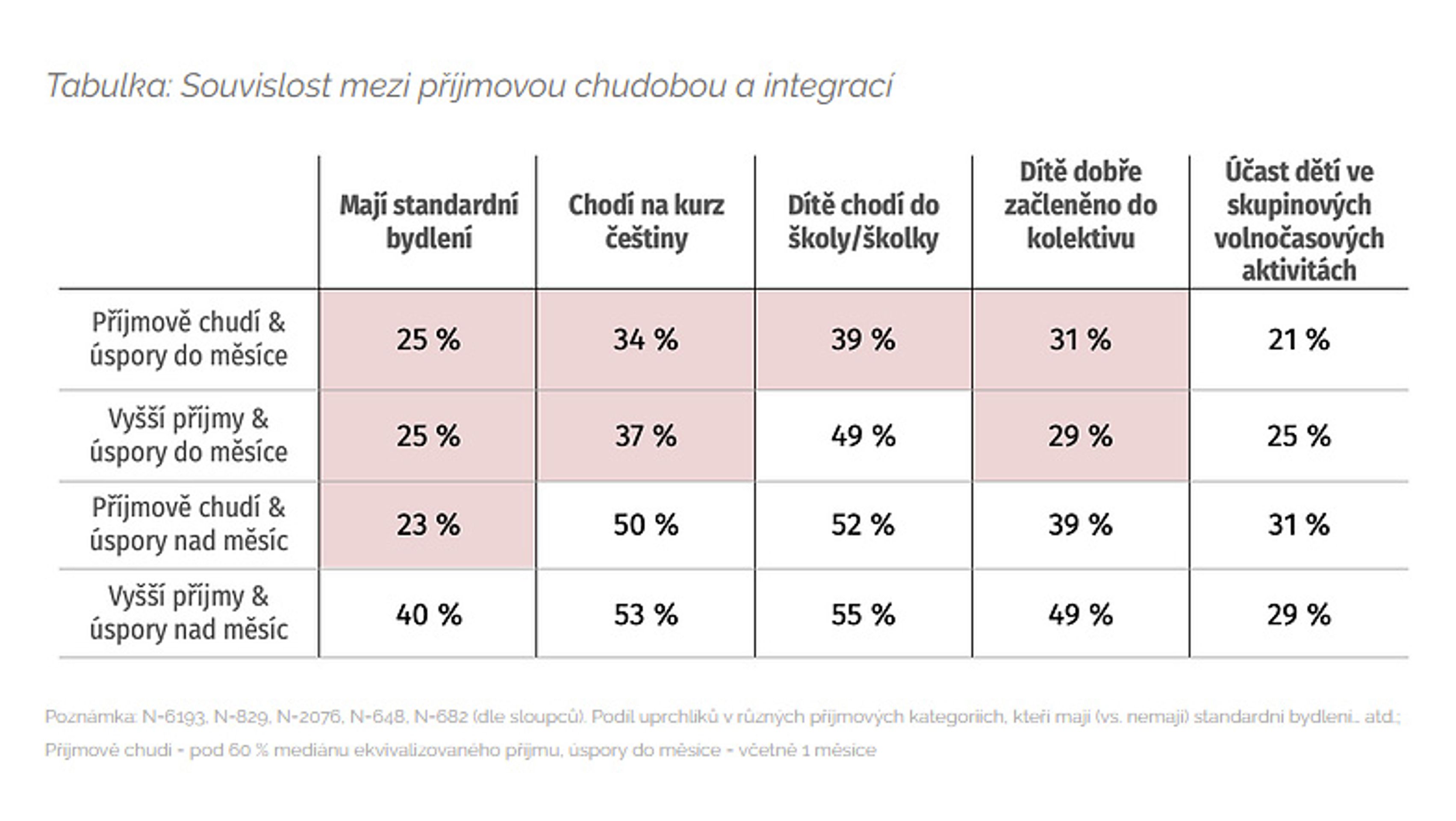 Tabulka - Průzkum ekonomické situace uprchlíků (4/4)