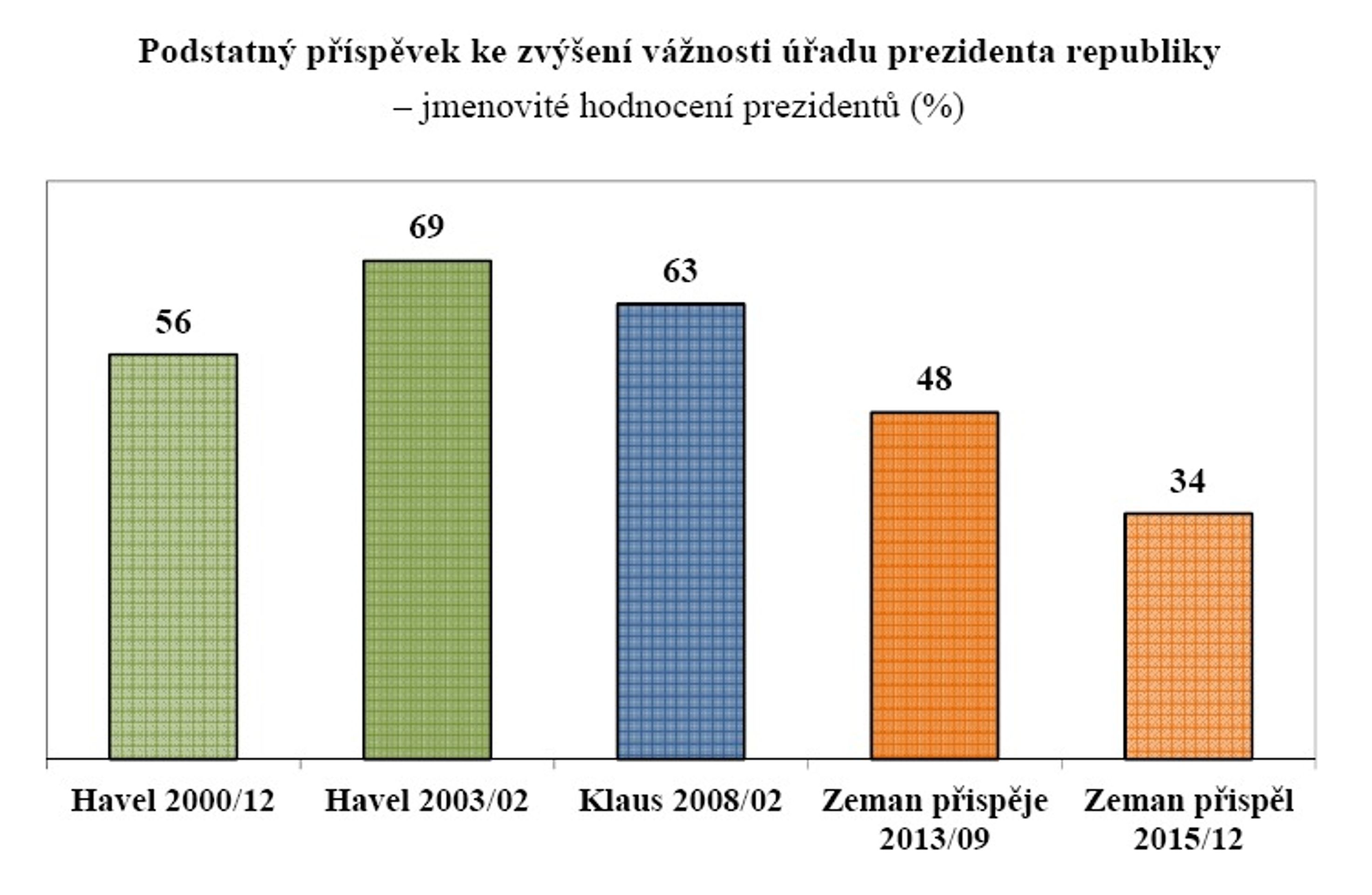 Zeman a vnitropolitické dění - 3 - GALERIE: Zeman a vnitropolitické dění (2/7)