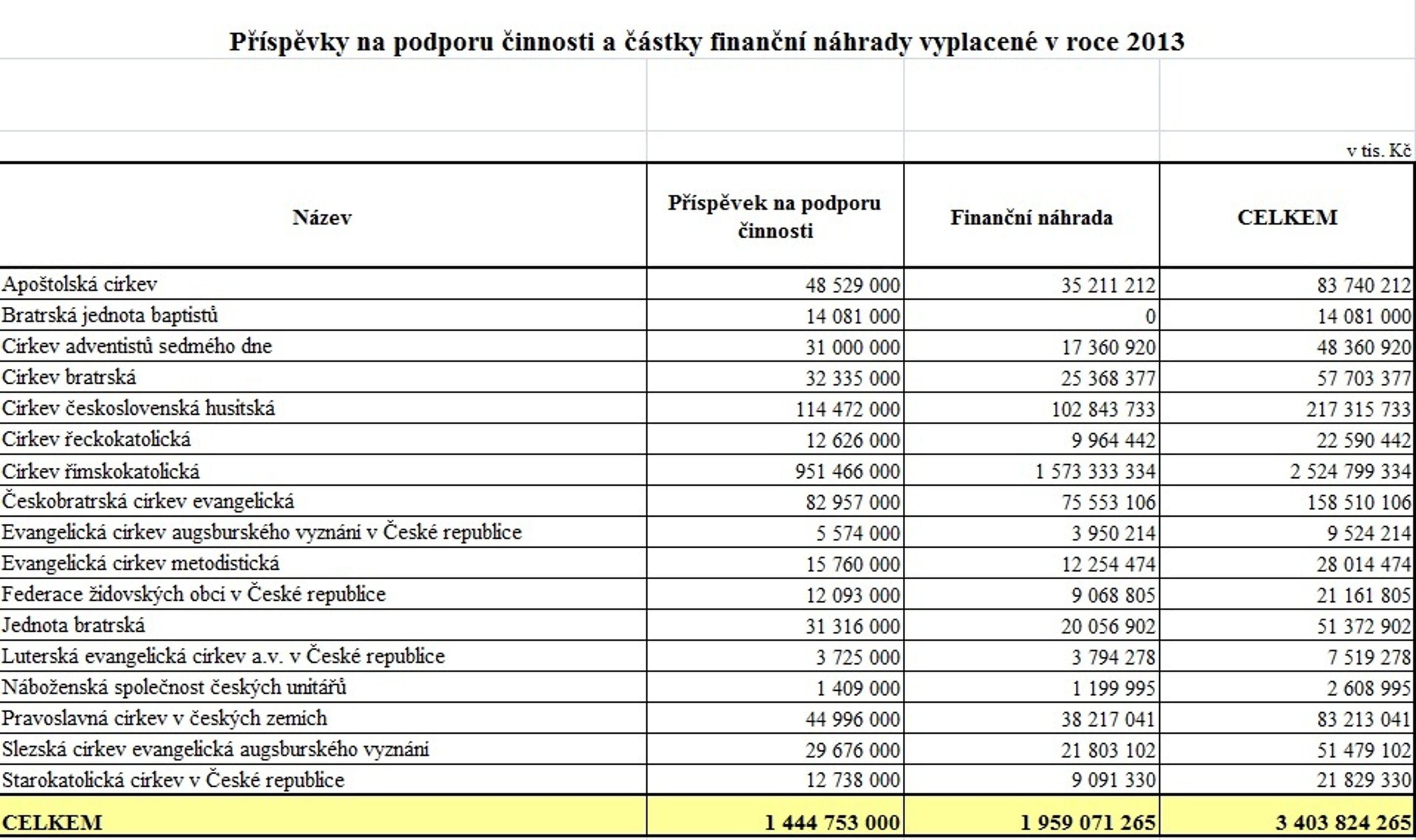 Státní příspěvky pro církve mezi lety 2013 až 2016 - 1 - GALERIE: Státní příspěvky a restituce církvím v letech 2013 až 2016 (1/4)