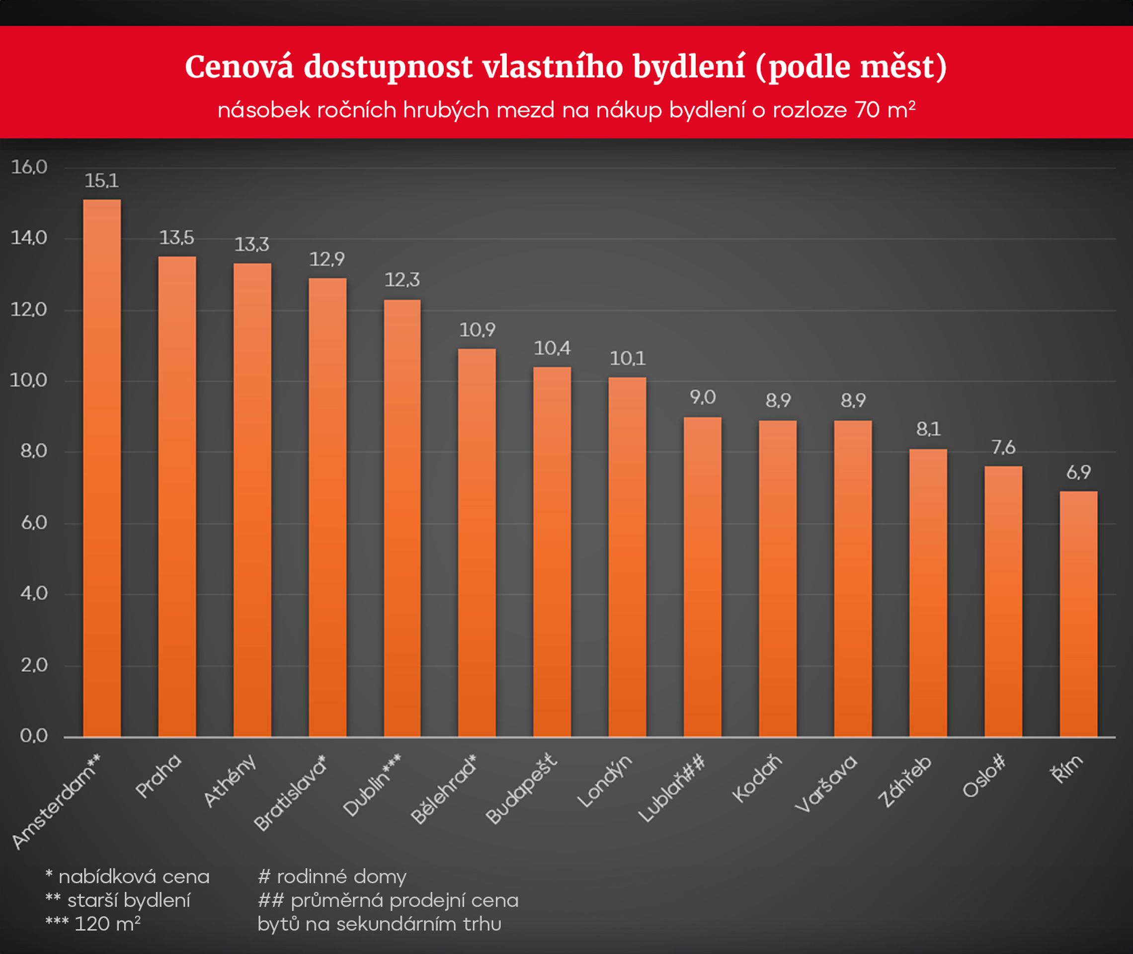 GRAF Cenová dostupnost vlastního bydlení - podle měst - Dostupnost bydlení (2/3)