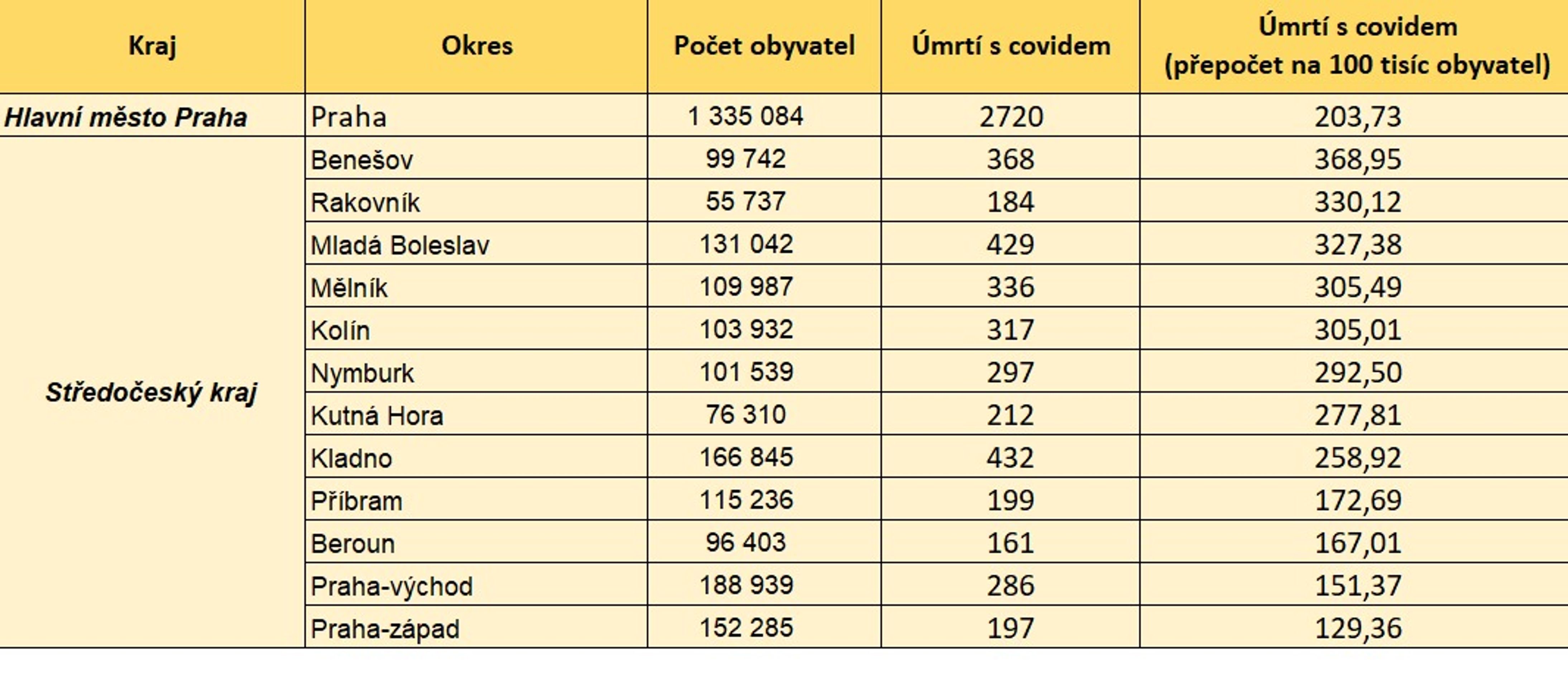 Úmrtnost s koronavirem podle krajů a okresů - 1 - GALERIE: Úmrtnost s covidem-19 v ČR (k 1. 6. 2021) (1/13)