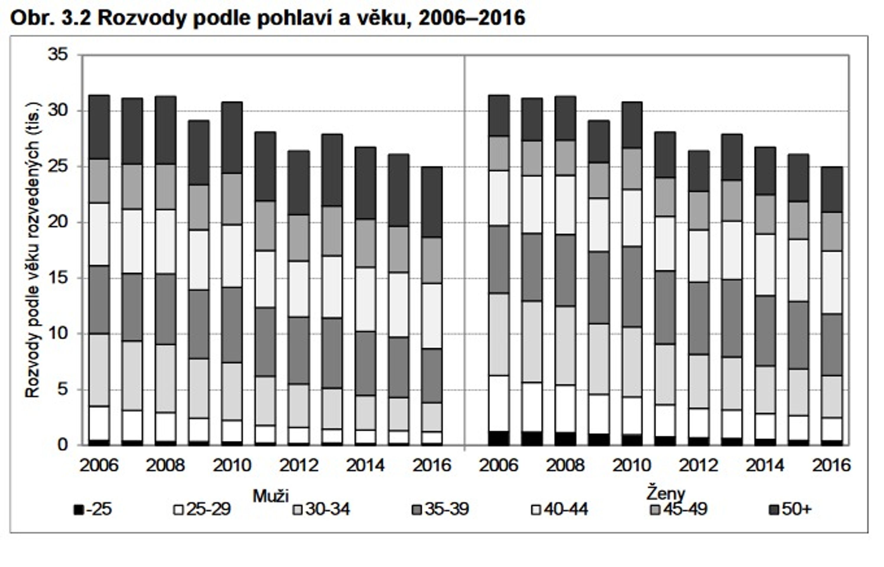 Sňatečnost, rozvodovost, plodnost - 5 - GALERIE: Vybrané statistiky (5/9)