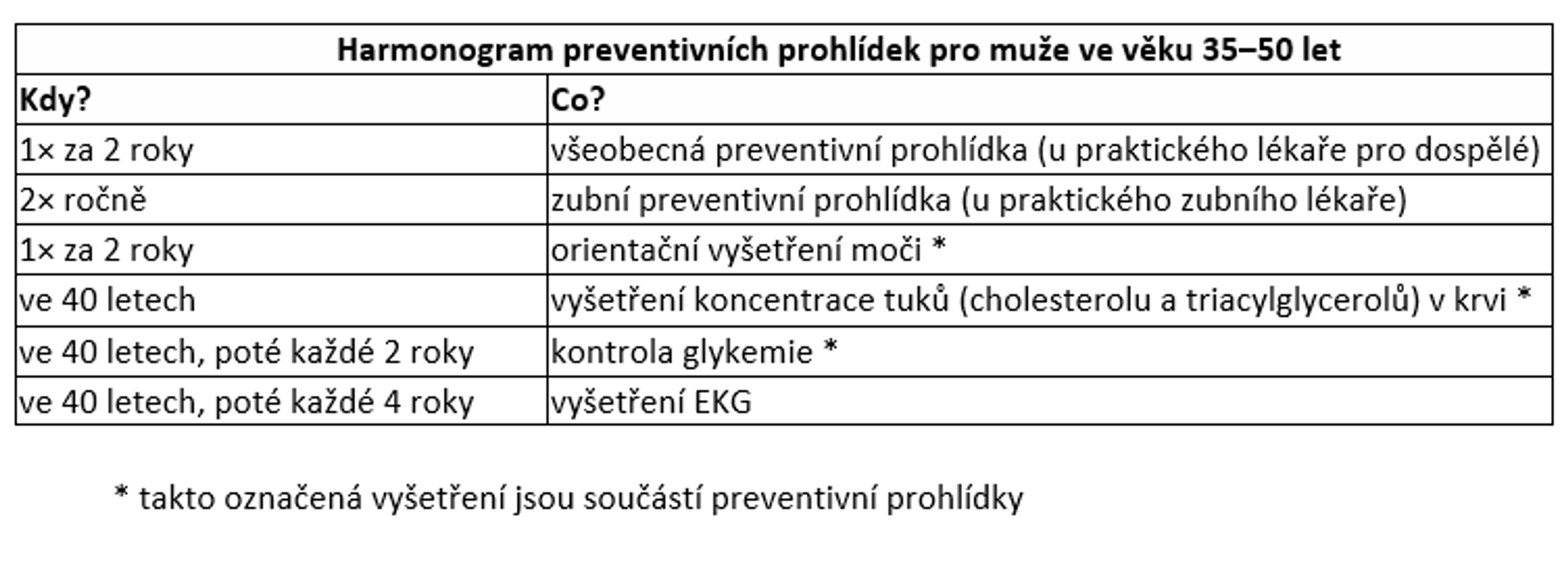 Prevence u mužů ve věku 35 až 50 let - Přehled preventivních prohlídek (4/6)