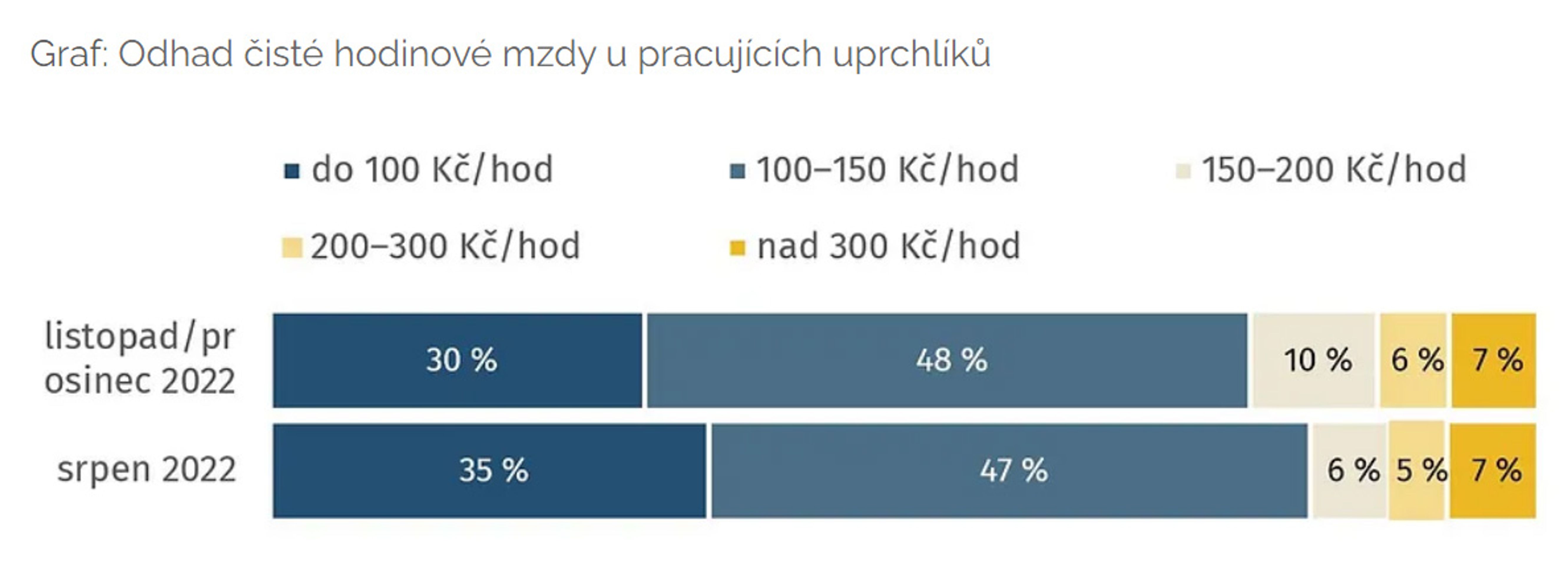 Graf - Průzkum zaměstnanosti uprchlíků z Ukrajiny - Průzkum zaměstnanosti uprchlíků z Ukrajiny (2/7)