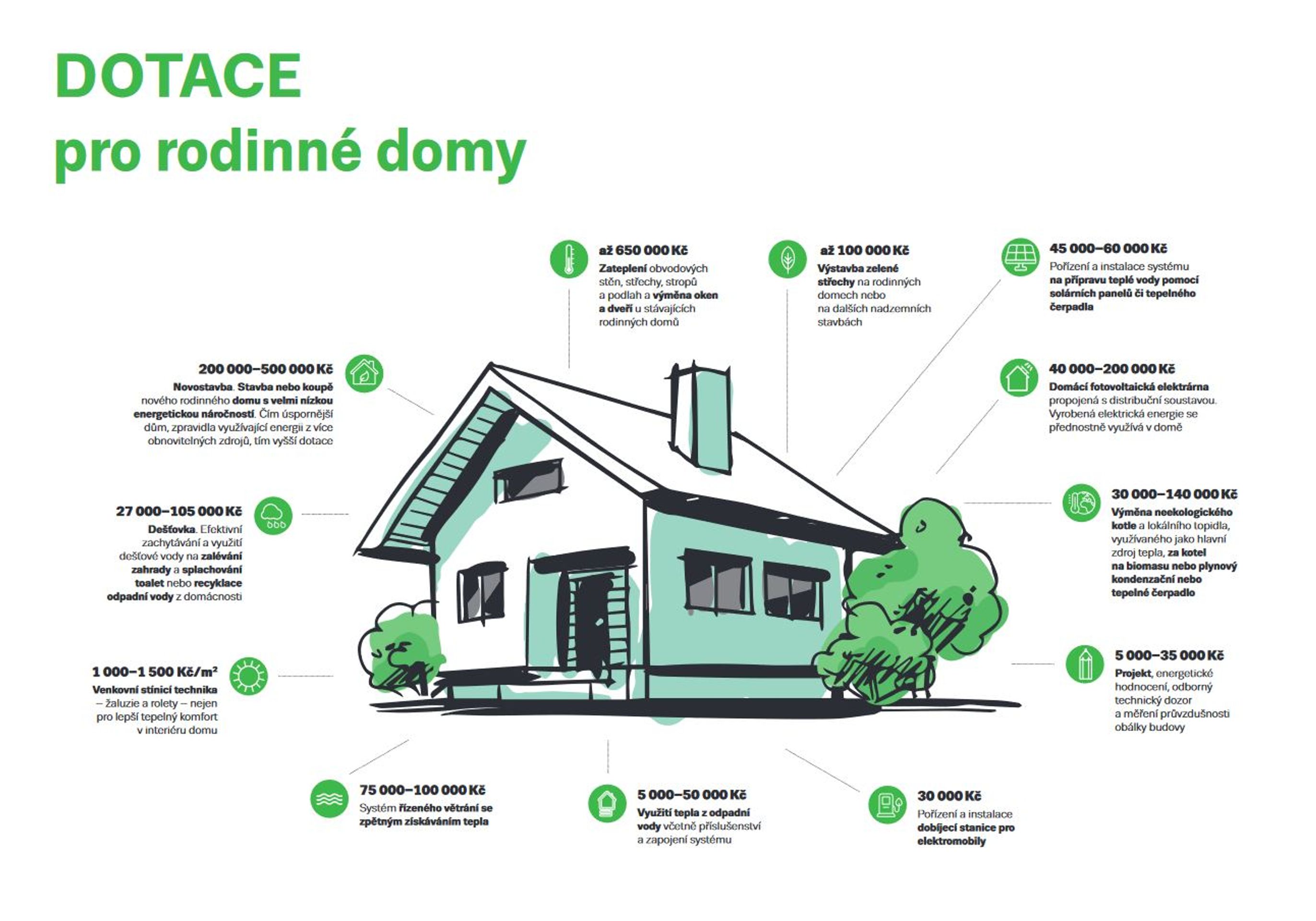 Dotace na rodinné domy - Dotace (1/2)