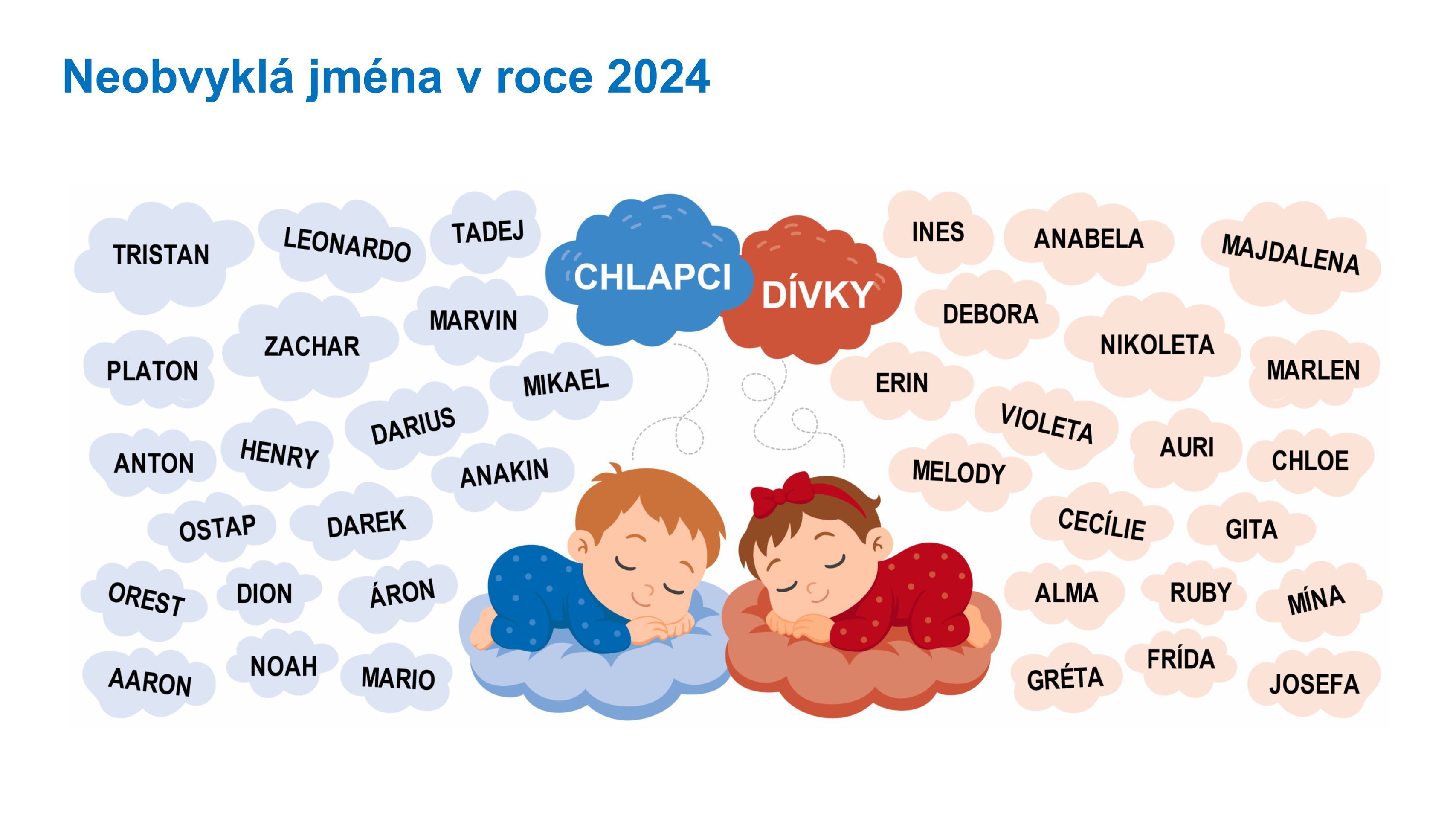 Statistika dětských jmen (2) - Statistika dětských jmen (7/7)