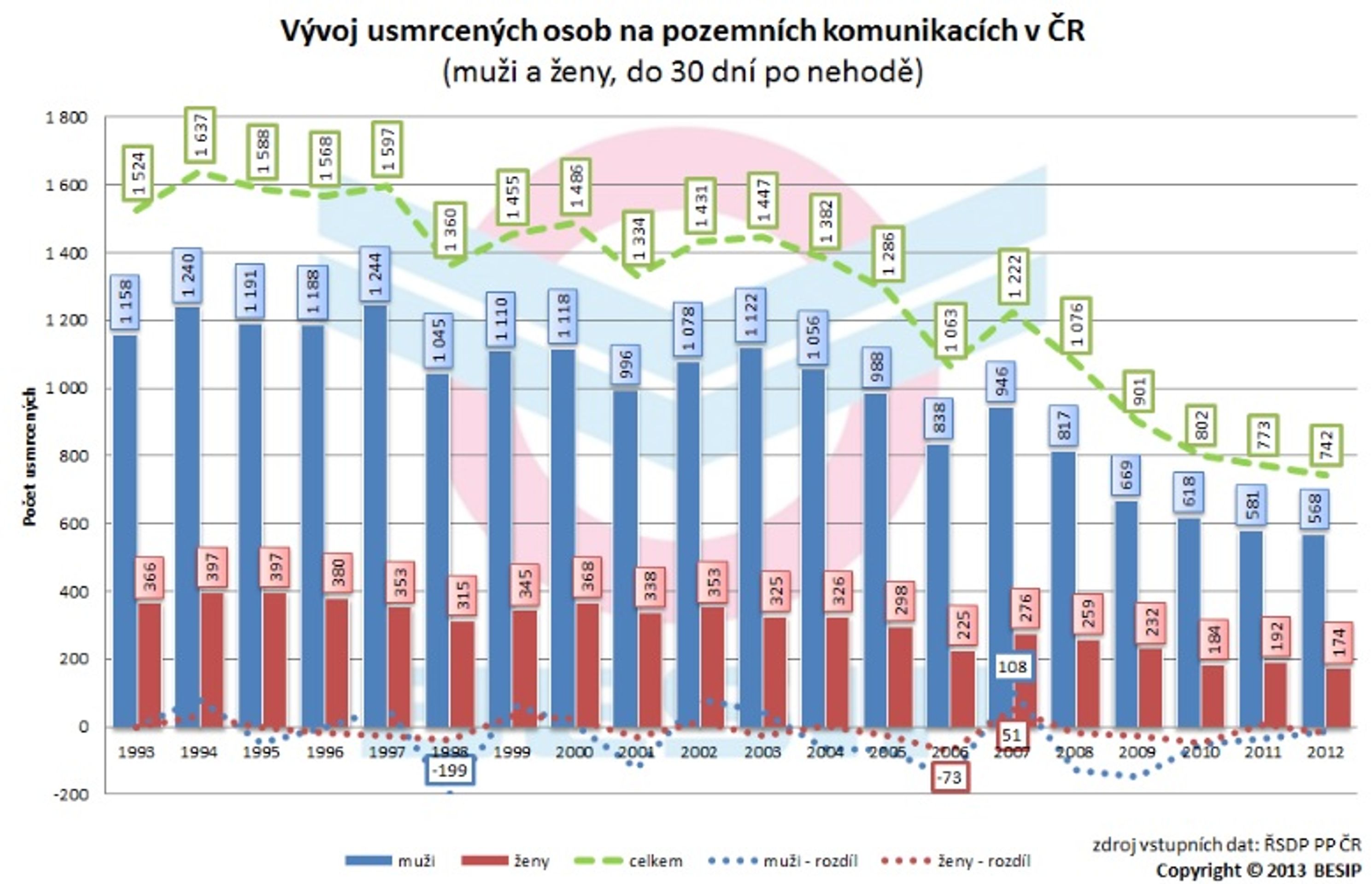 Vývoj usmrcených osob na pozemních komunikacích ČR - GALERIE: Statistiky počtu usmrcených na českých silnicích (1/4)