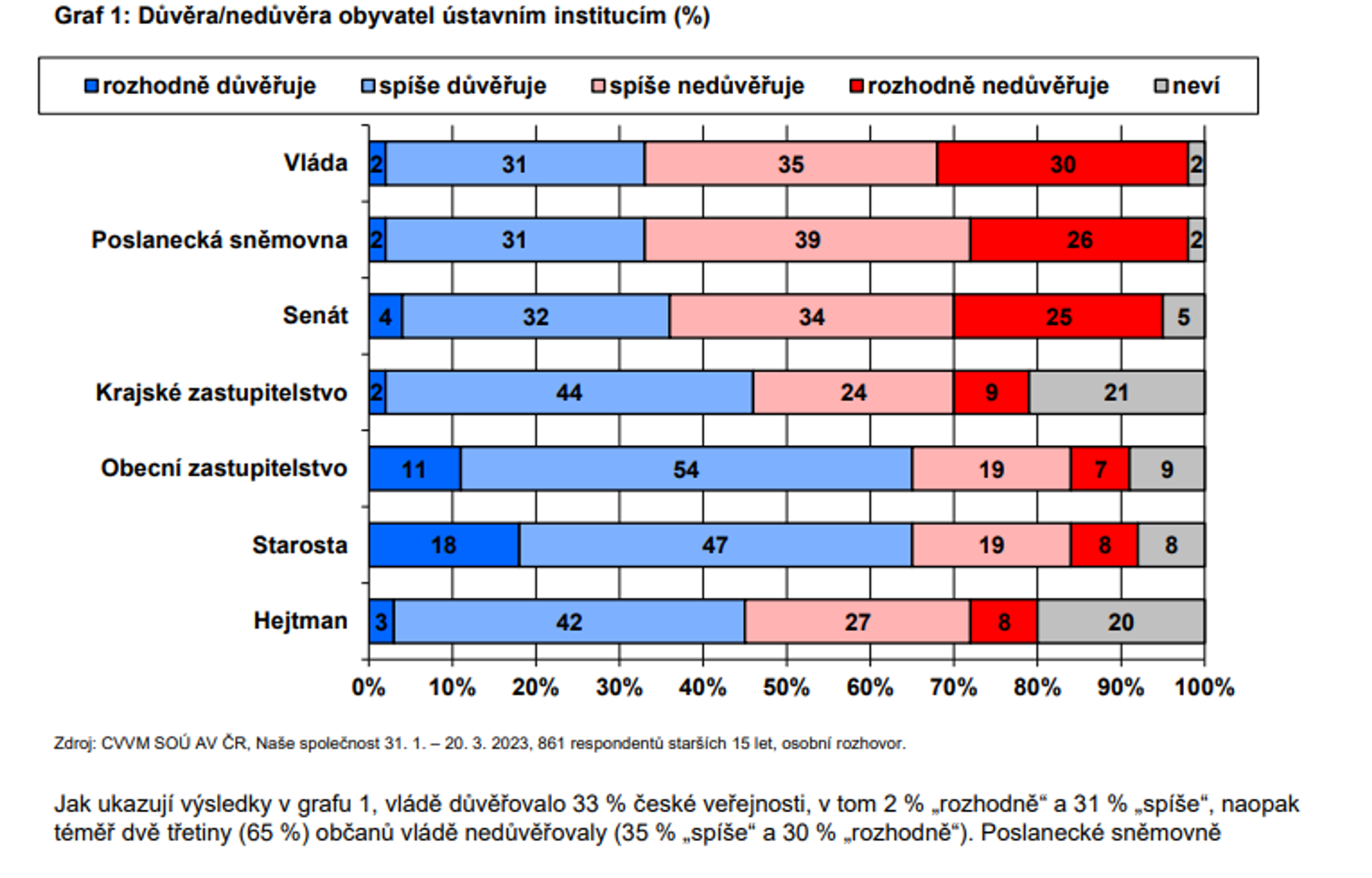 Důvěra ústavním institucím - Průzkum CVVM (2/5)