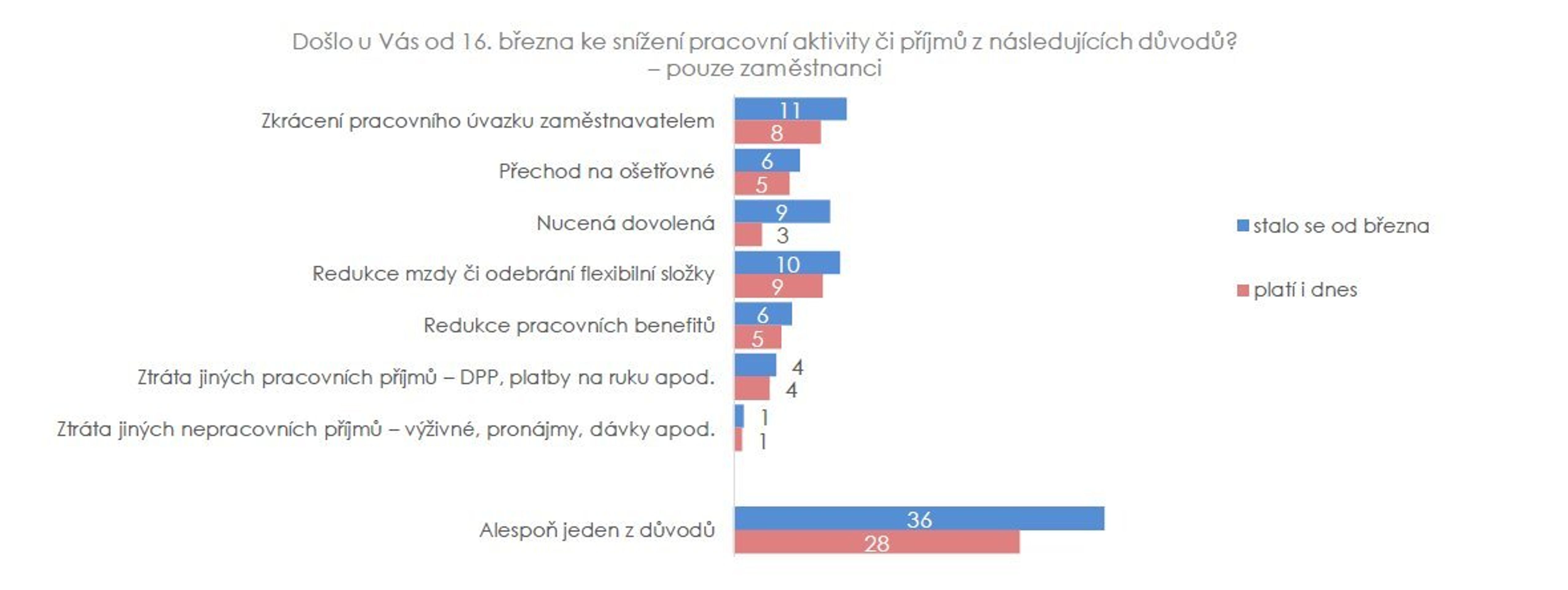 Průzkum veřejného mínění - koronavirus v Česku - 3 - GALERIE: Průzkum veřejného mínění Život během pandemie (3/6)