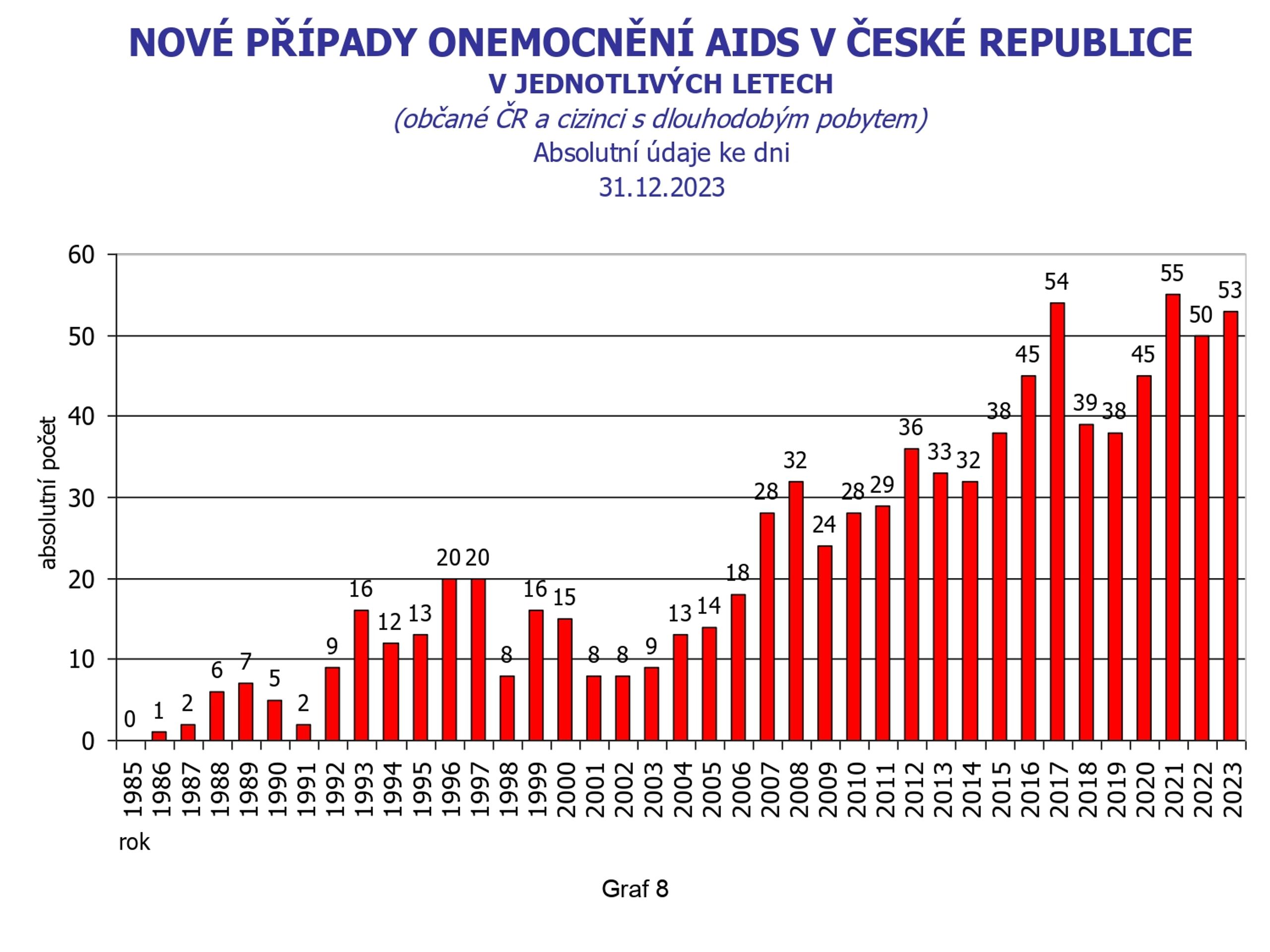 HIV infekce, AIDS onemocnění v ČR (8) - HIV infekce, AIDS onemocnění v ČR (8/11)