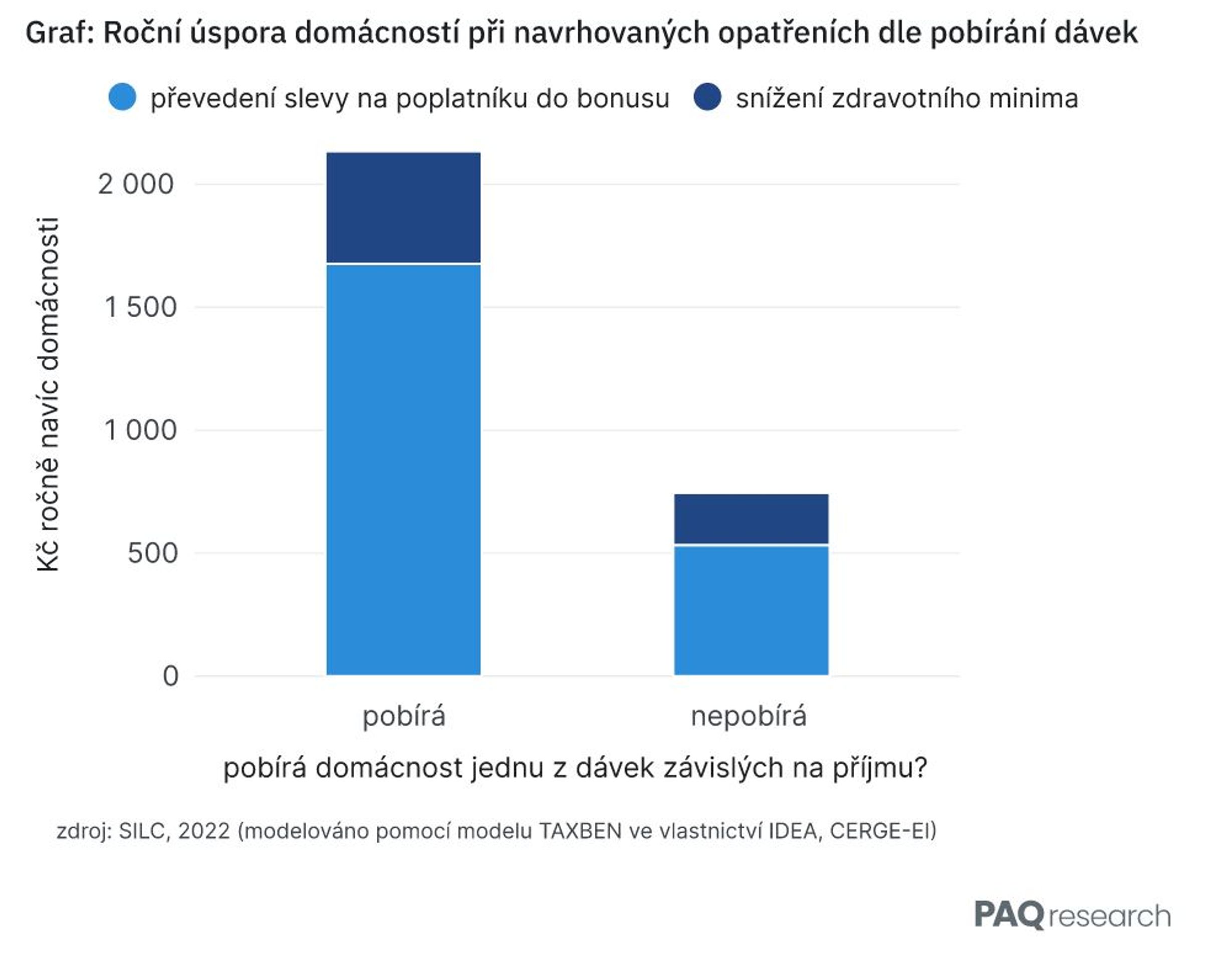 Analýza zdanění práce nízkopříjmových zaměstnanců - Analýza reformy zdanění práce (7/8)