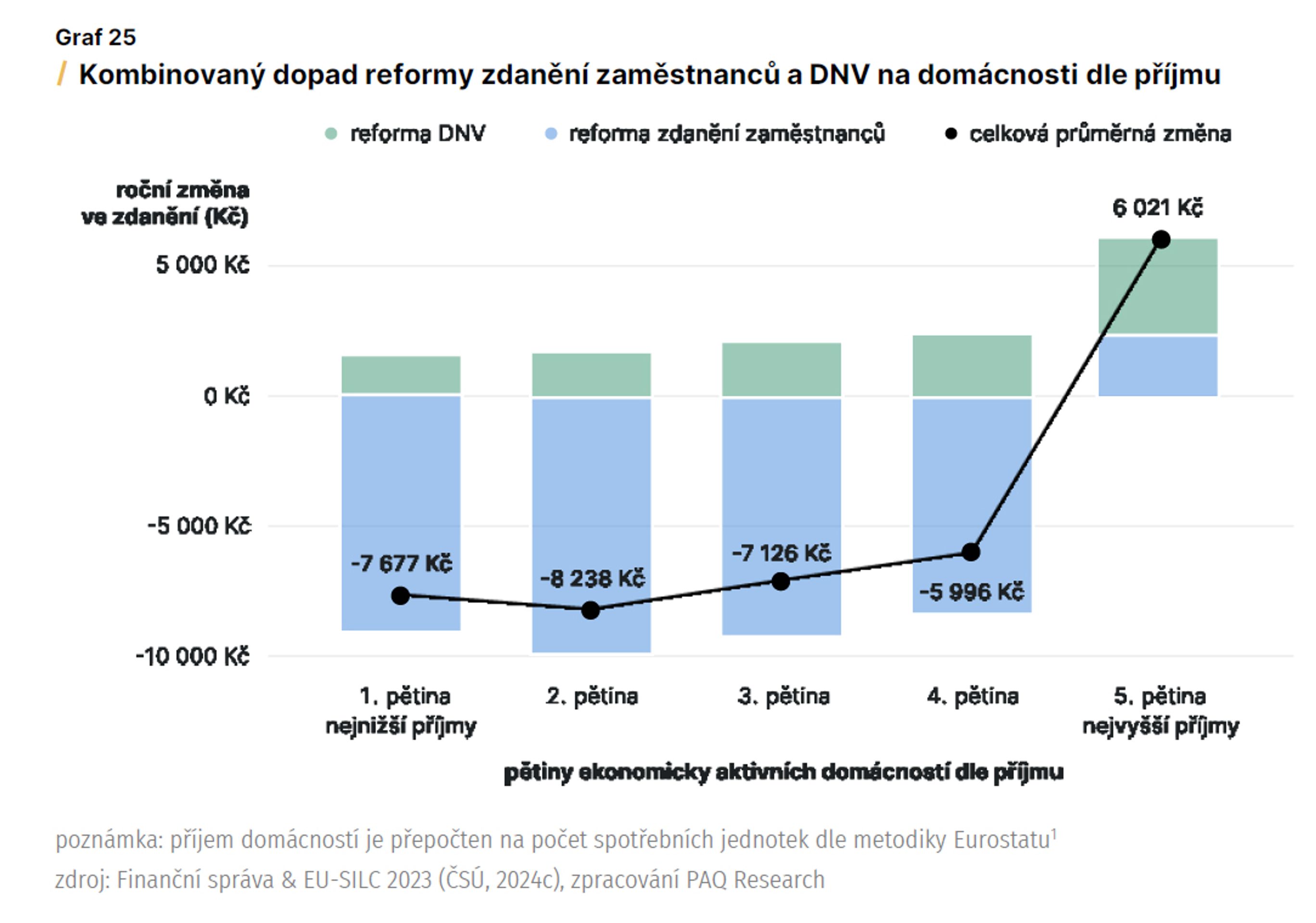 Návrh daně z nemovitosti podle PAQ Research (5) - Návrh daně z nemovitosti podle PAQ Research (5/11)