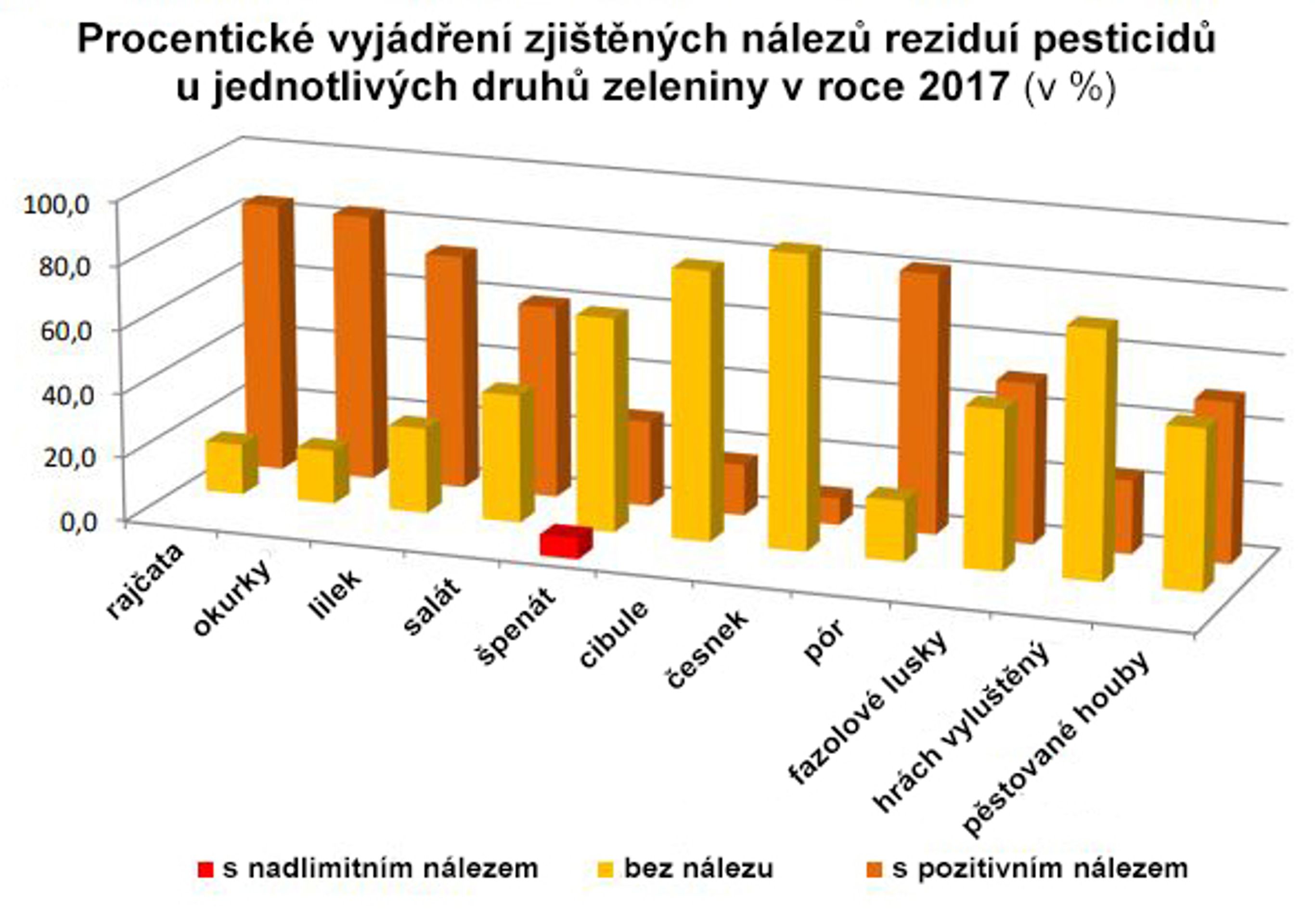 Graf - pesticidy v potravinách - 4 - GALERIE: Pesticidy v ovoci a zelenině (2/3)