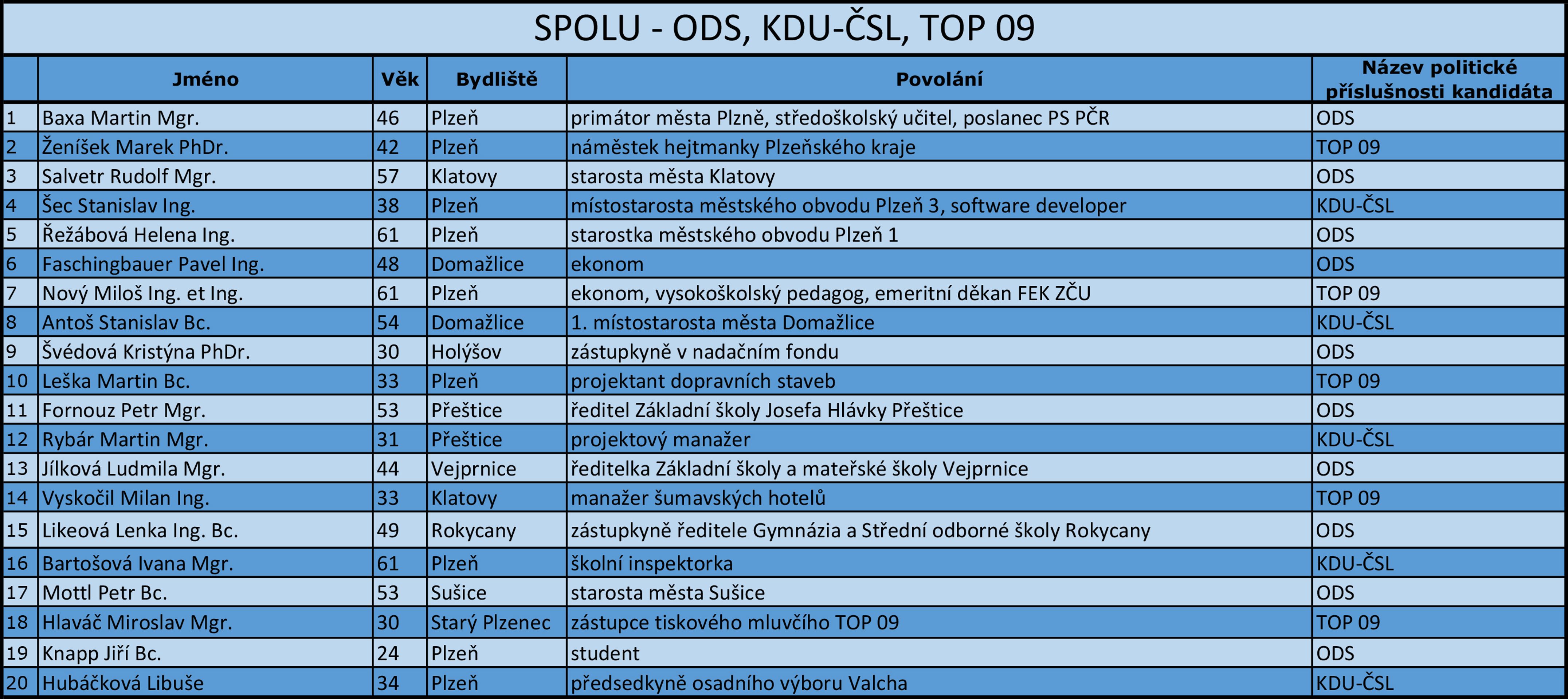 Plzeňský kraj - kandidátní listiny - 13 - GALERIE: Plzeňský kraj - kandidátní listiny (11/18)