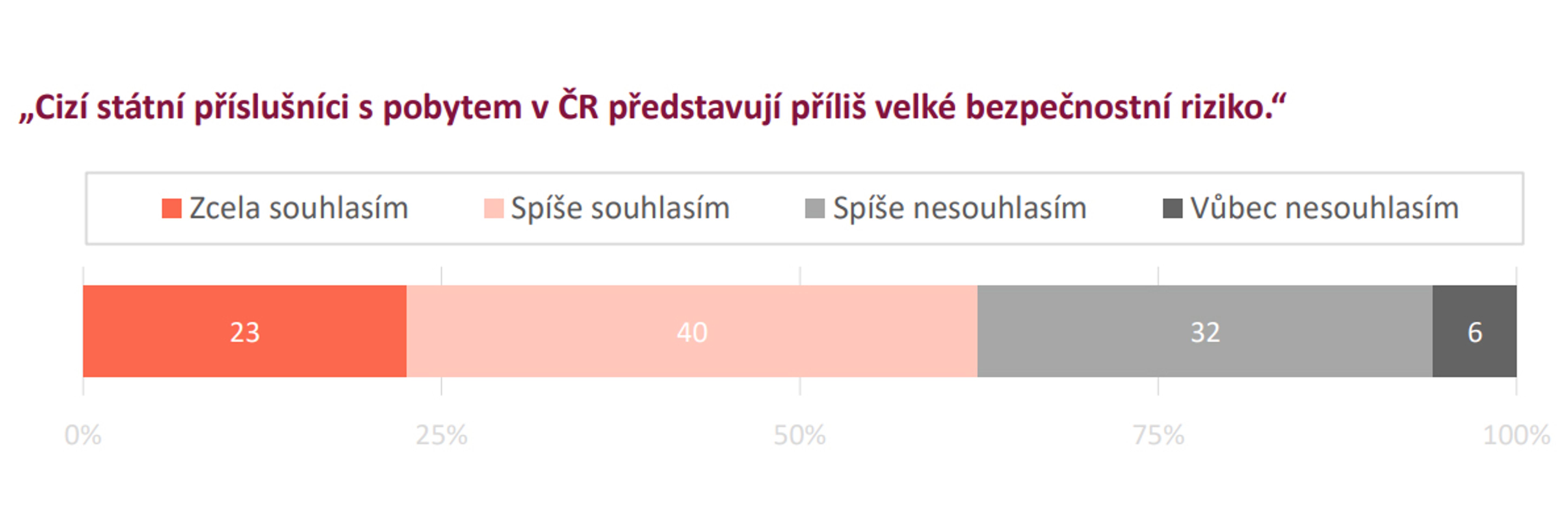 Graf-2 - Vztah české veřejnosti k cizincům (2/6)