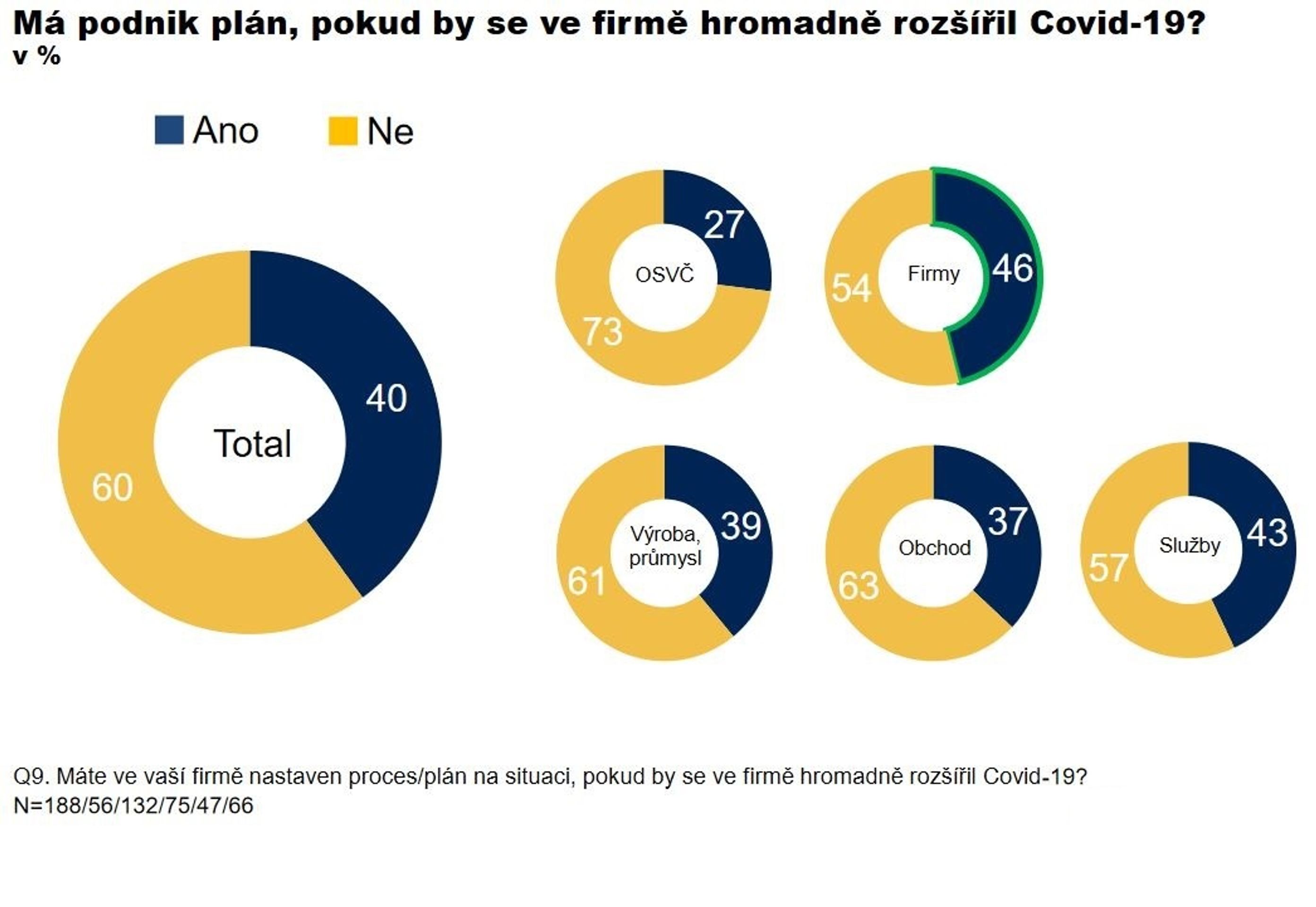 Dopad koronaviru na podniky - 5 - GALERIE: Výzkum Ipsos (3/7)