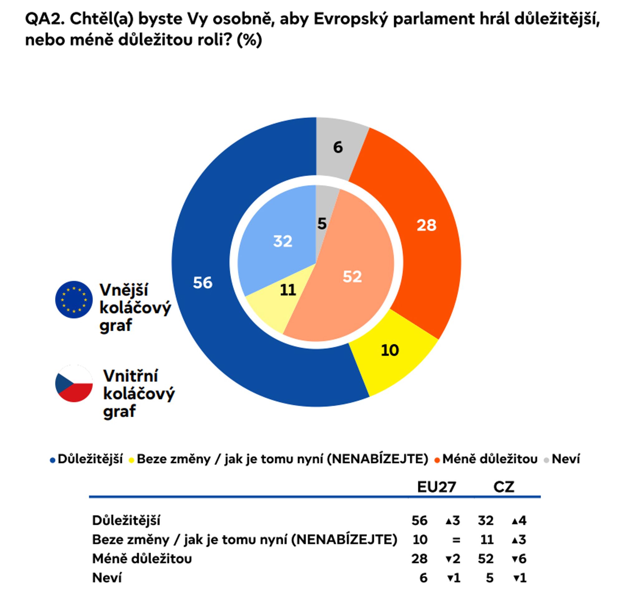 QA2 - Eurobarometr 2024 – eurovolby (4/9)