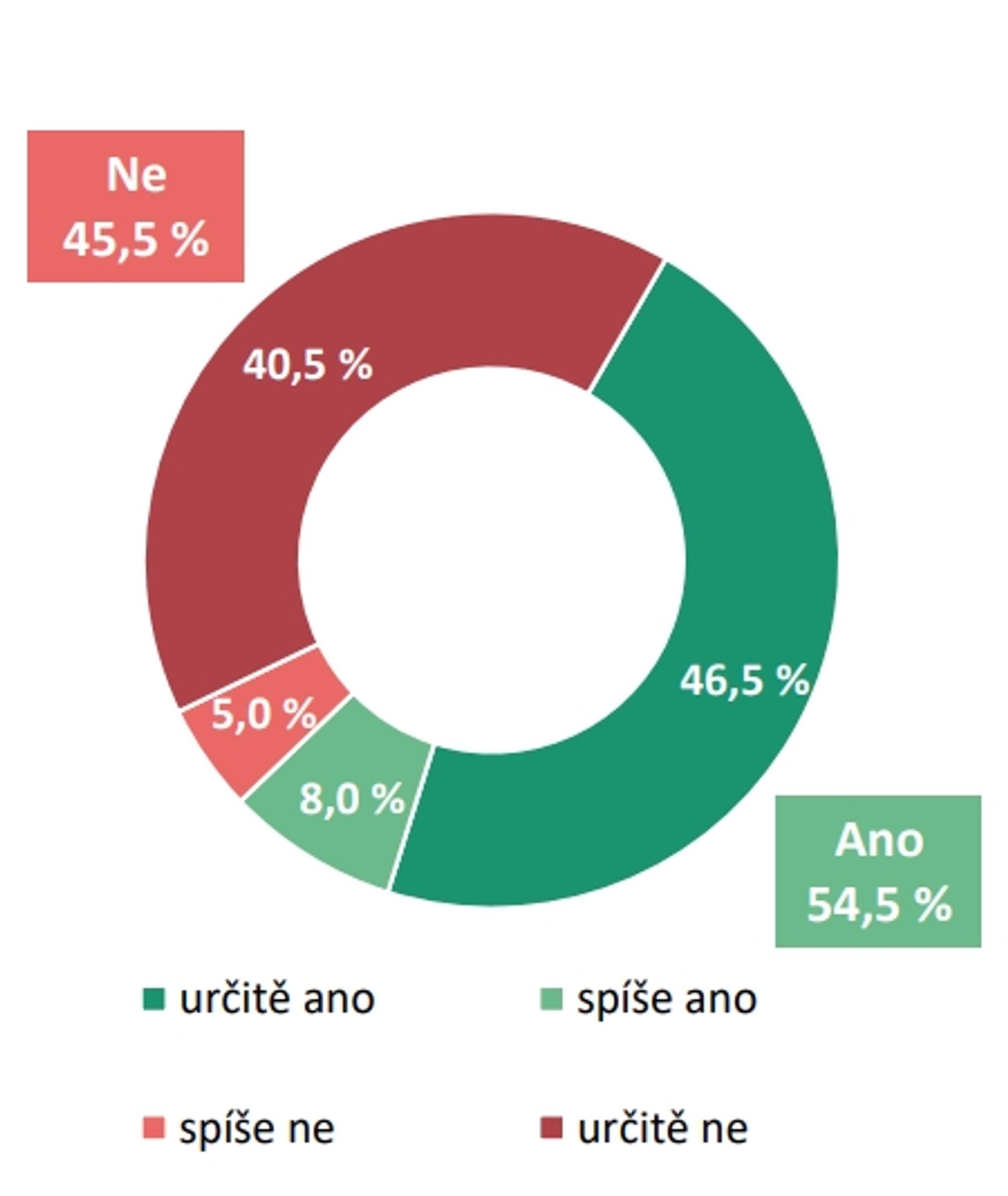 Volební účast: Září 2024 - Volební model Medianu (5/8)