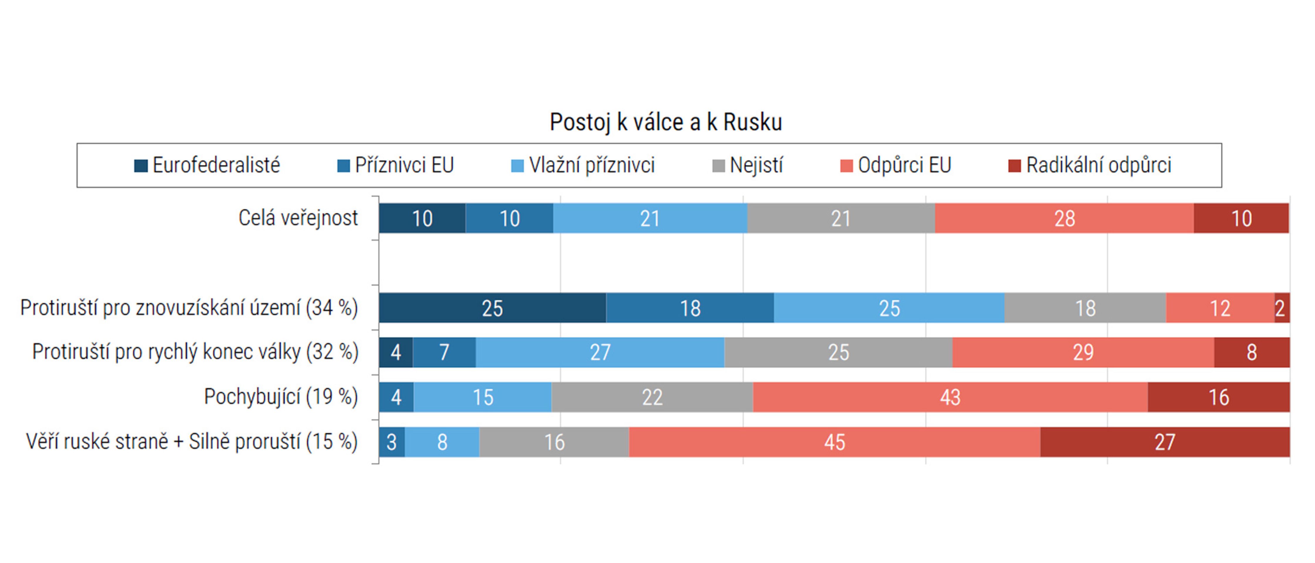 Průzkum agentury STEM (11) - Postoj české veřejnosti k válce na Ukrajině (12/14)