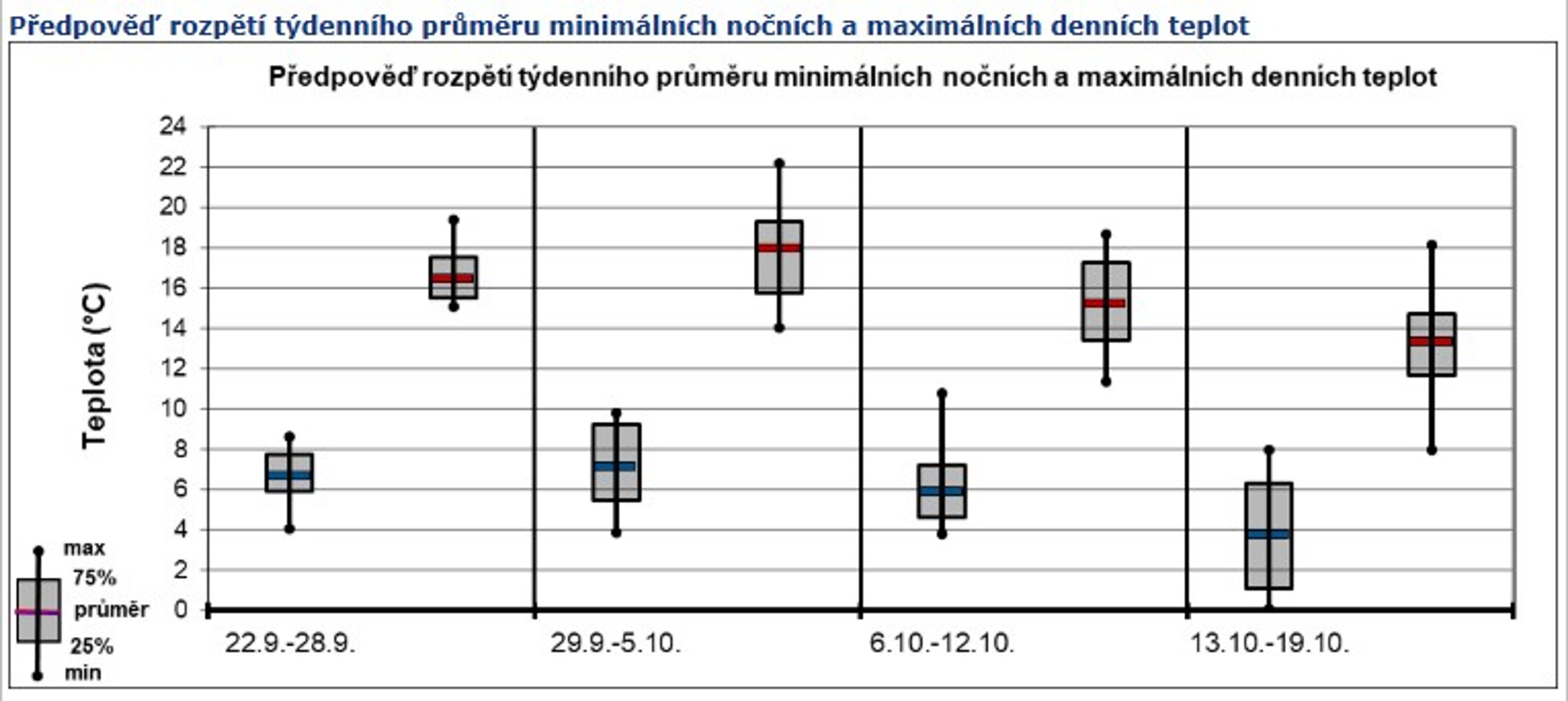 Předpověď rozpětí teplotních průměrů - Měsíční výhled počasí (3/5)