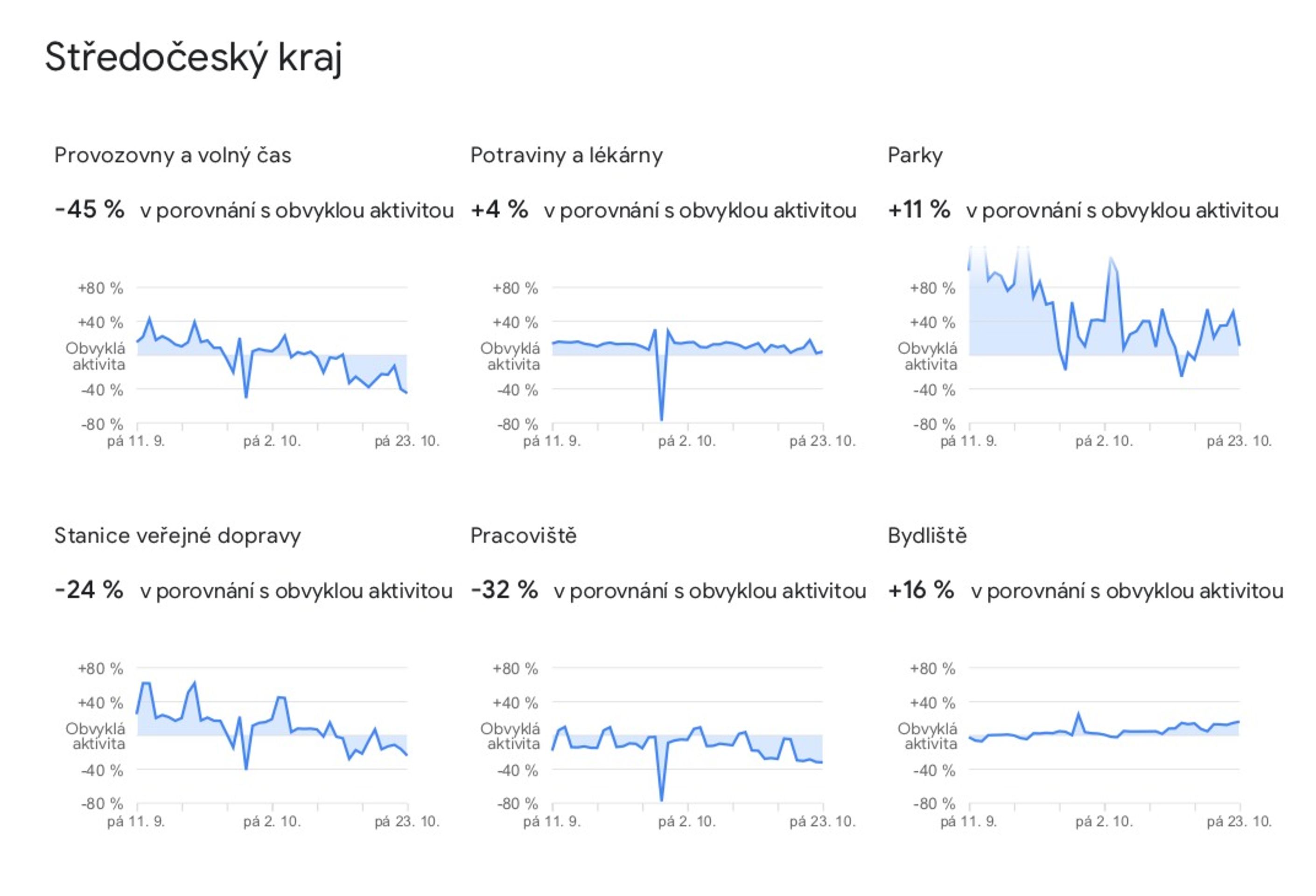 Data o pohybu Čechů, která zveřejnil Google - 21 - GALERIE: Jak Češi omezili pohyb (9/14)