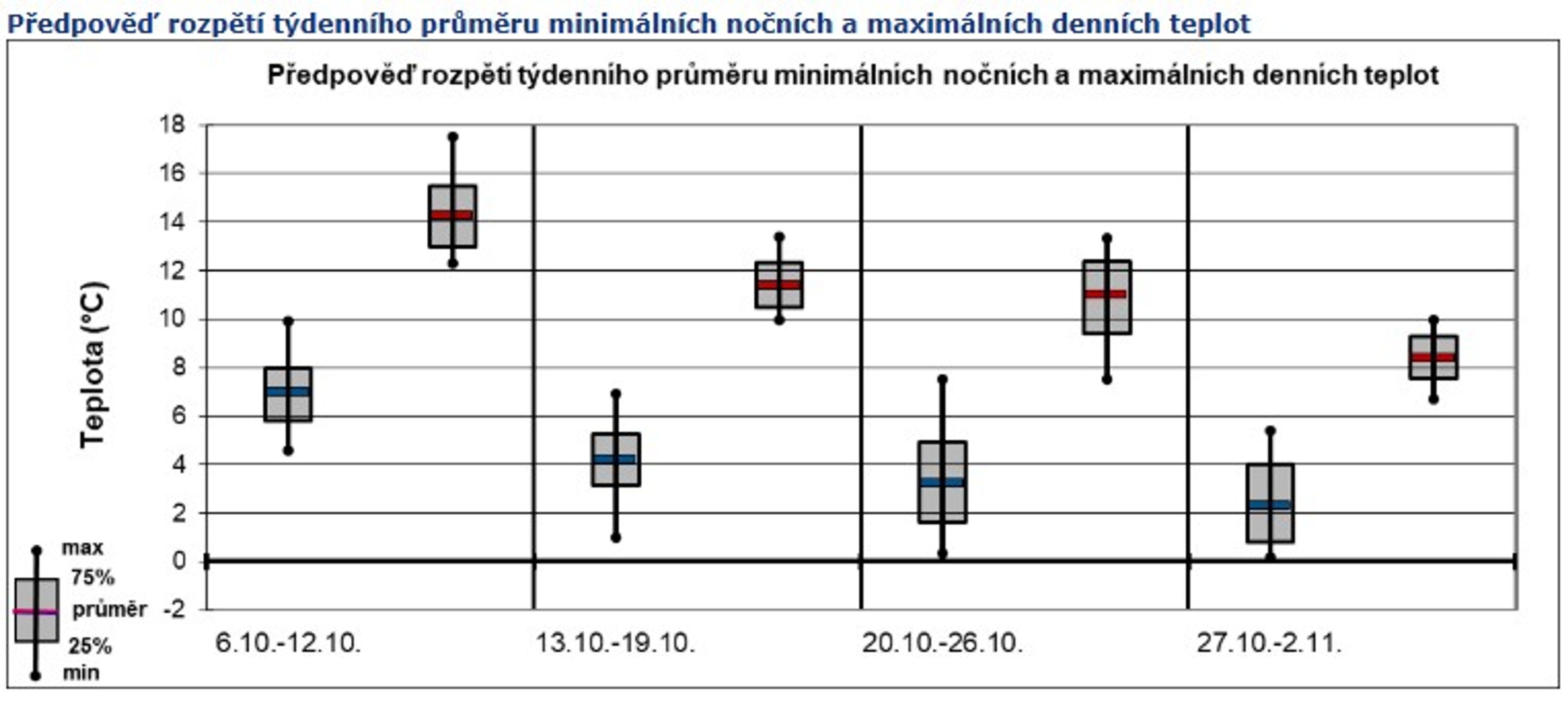 Předpověď rozpětí týdenního průměru minimálních nočních a maximálních denních teplot - Měsíční výhled počasí (1/5)