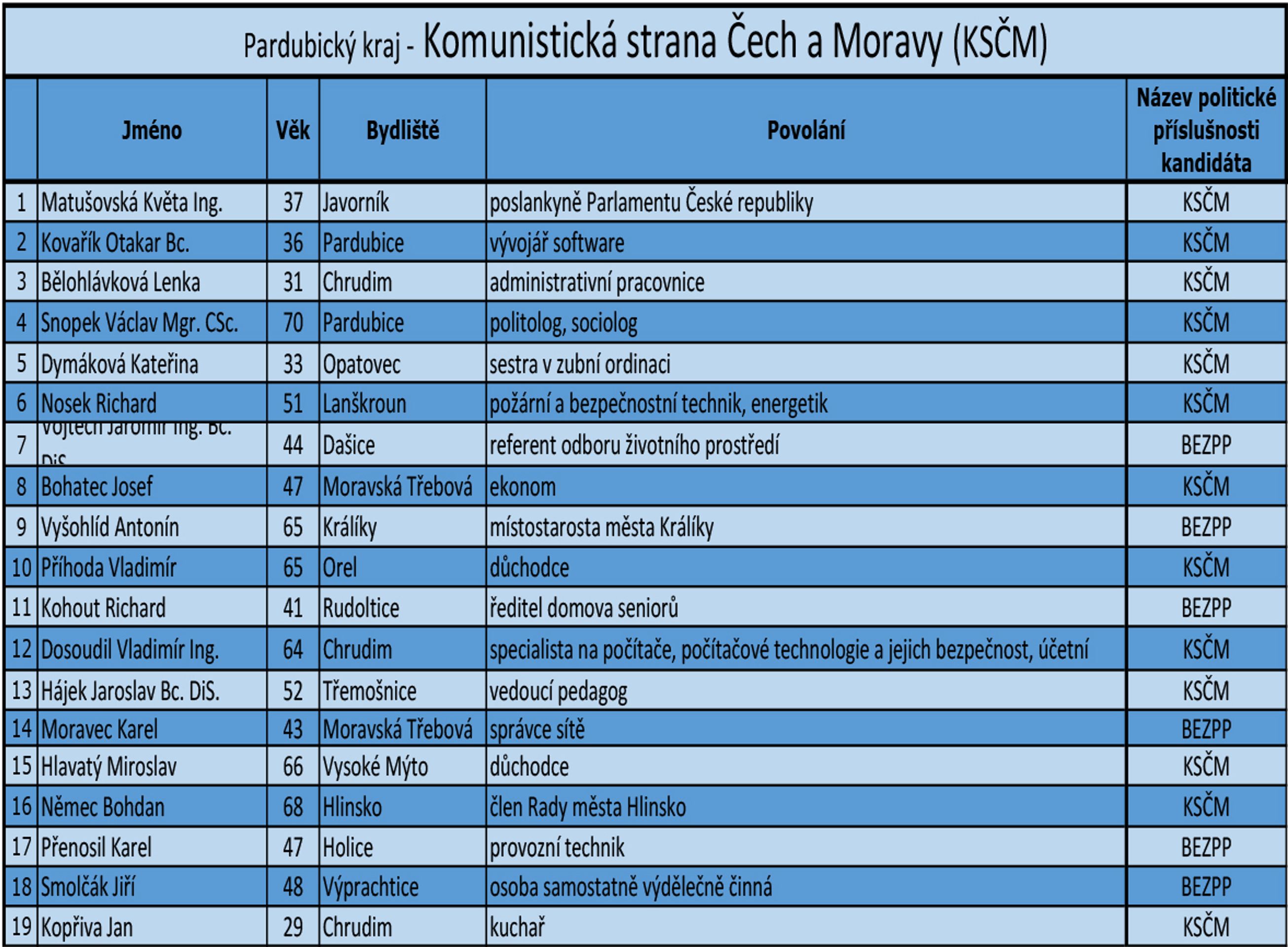 Pardubický kraj - kandidátní listiny - 7 - GALERIE: Pardubický kraj - kandidátní listiny (15/18)