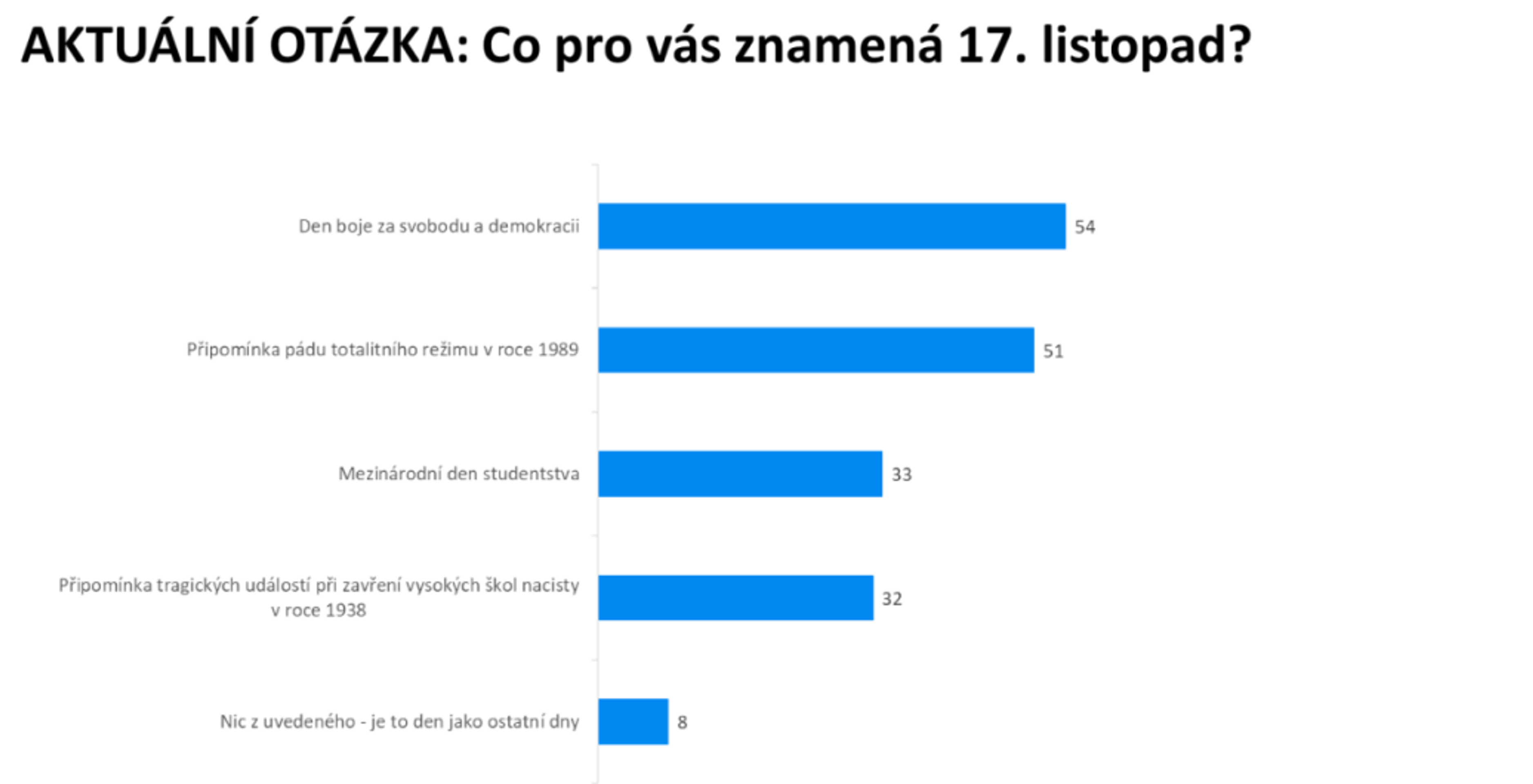 Průzkum k 17. listopadu - Průzkum k 17. listopadu (4/4)