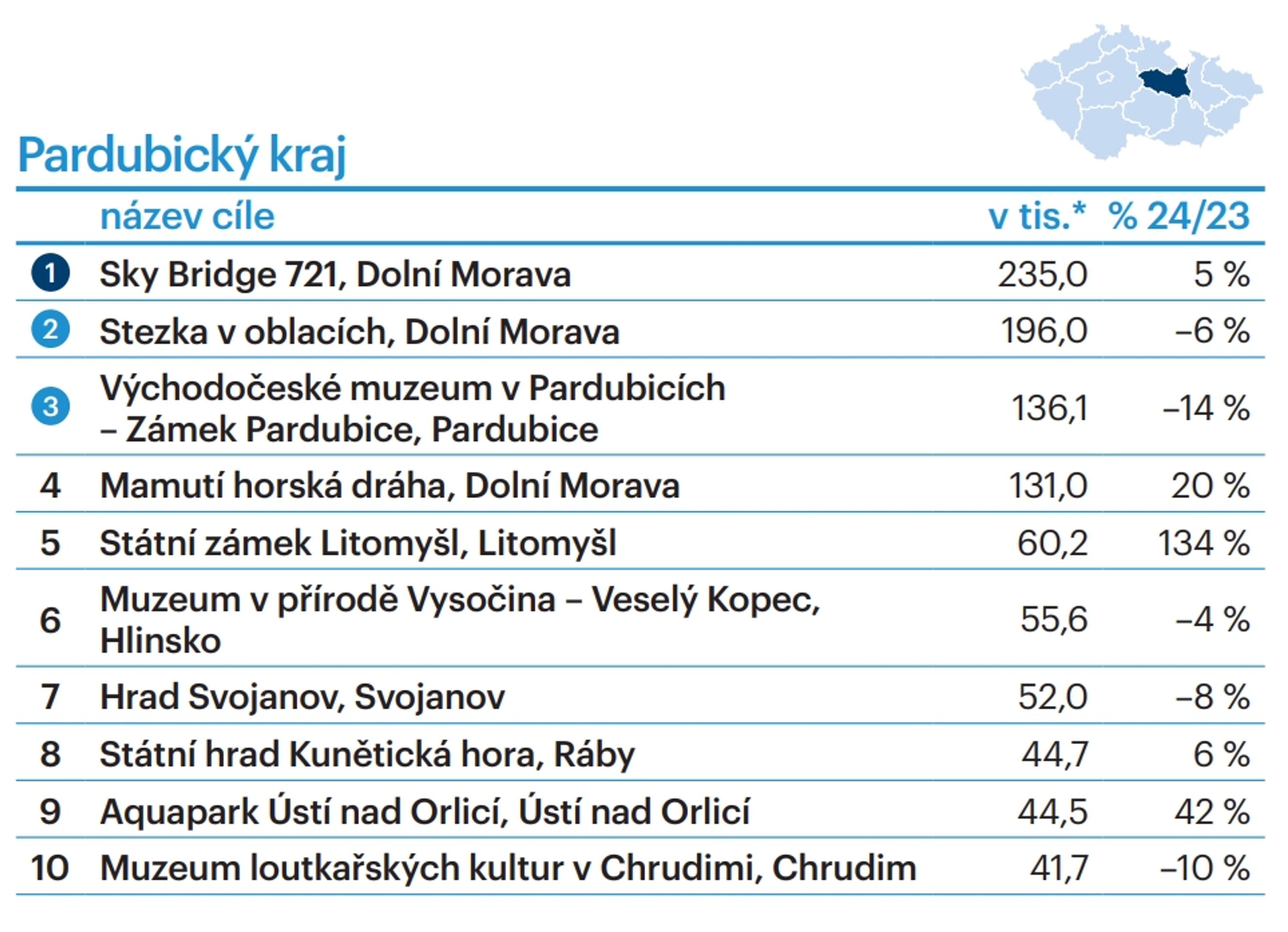 TOP 10 turistických cílů dle krajů - Pardubický kraj - TOP 10 turistických cílů dle krajů (17/28)