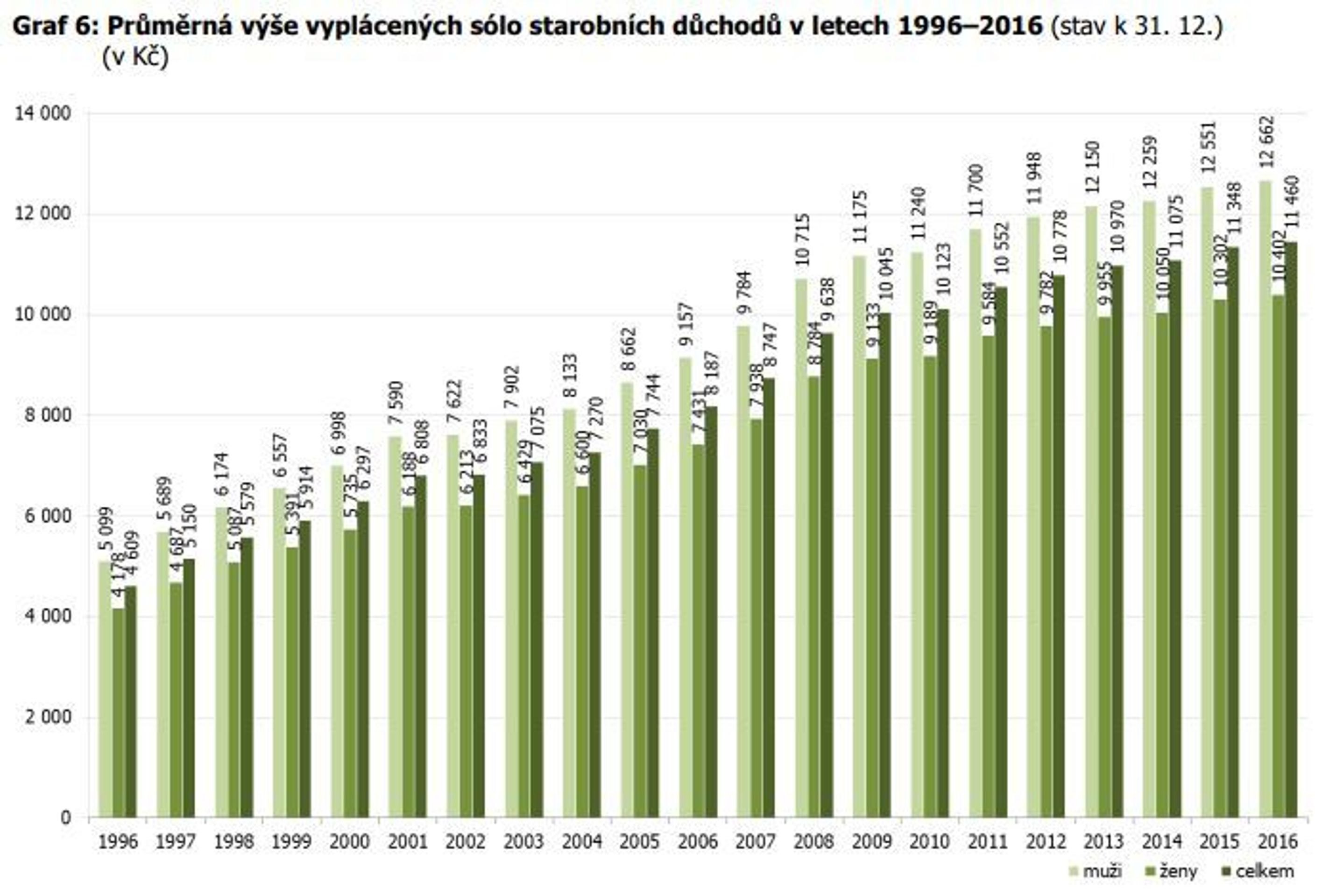 Statistika důchodů - 3 - GALERIE: Důchodová statistika (1/3)