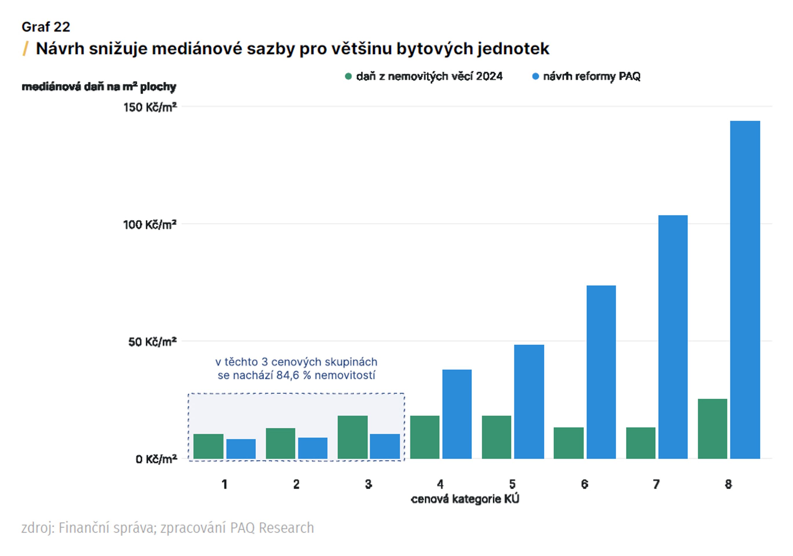 Návrh daně z nemovitosti podle PAQ Research (3) - Návrh daně z nemovitosti podle PAQ Research (3/11)