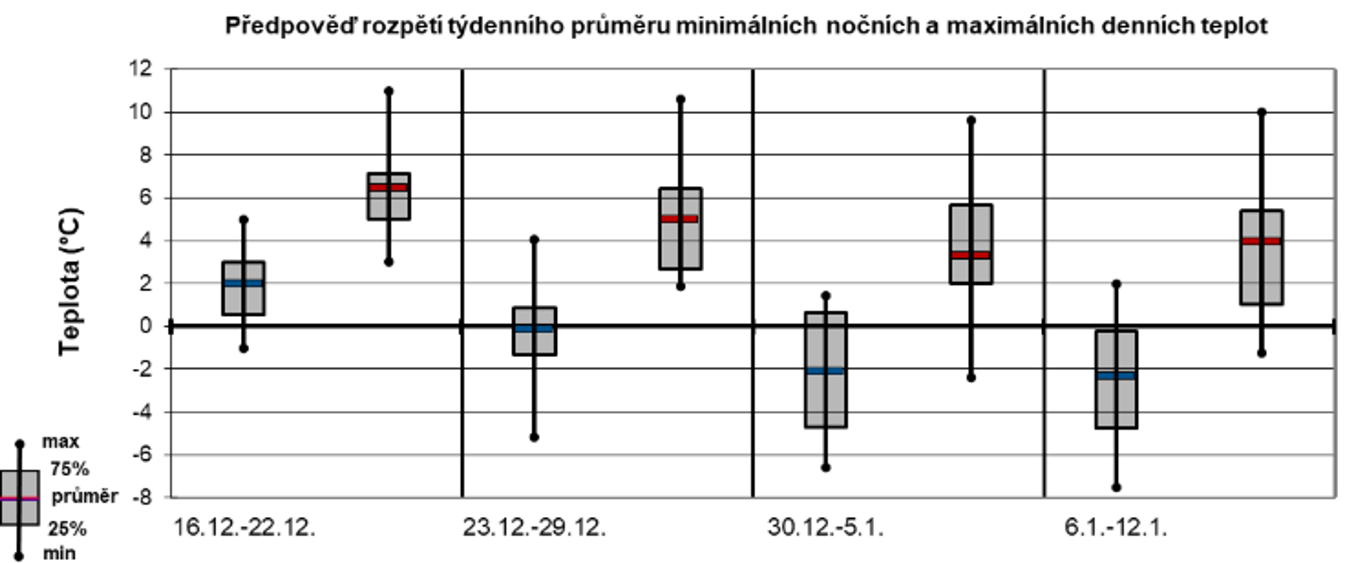 Předpověď počasí na 16. prosince až 12. ledna - Předpověď počasí na 16. prosince až 12. ledna (2/3)