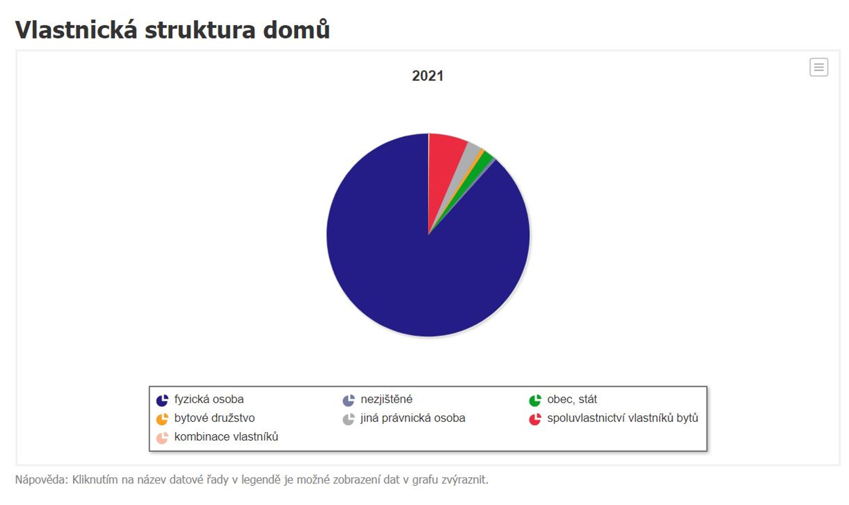 Vlastnická struktura domů - Počty obyvatel (6/13)
