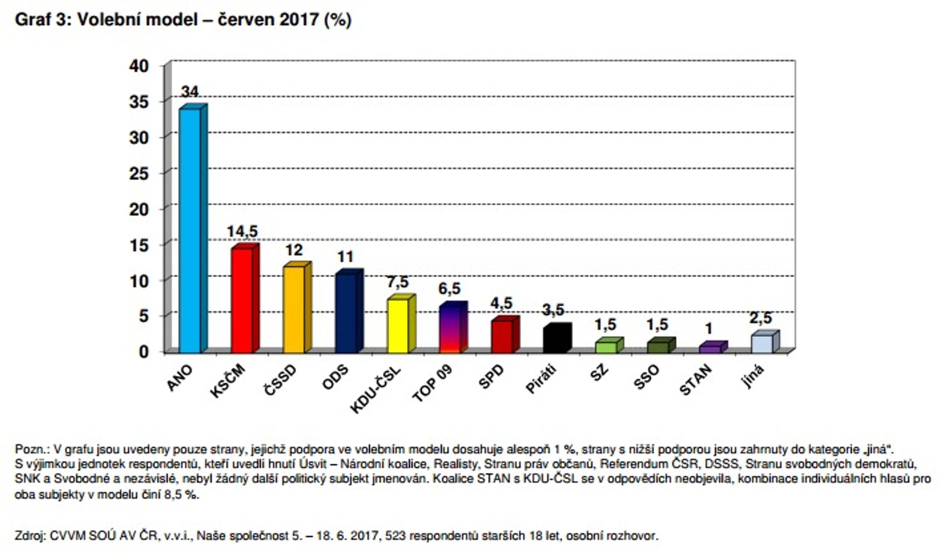 Grafy - volby - červen 2017 - 2 - GALERIE: Grafy - předvolební preference (2/3)