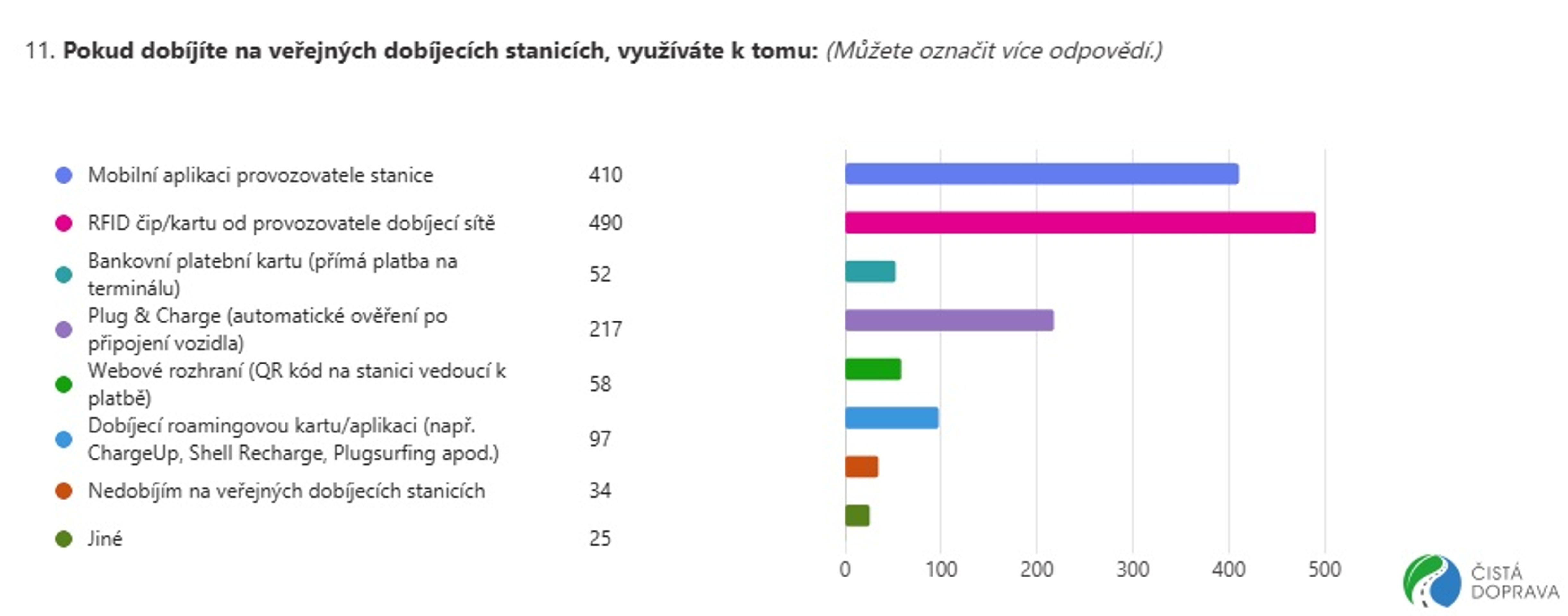 Spokojenost uživatelů elektromobilů - Vybrané odpovědi z průzkumu spokojenosti uživatelů elektromobilů (6/10)