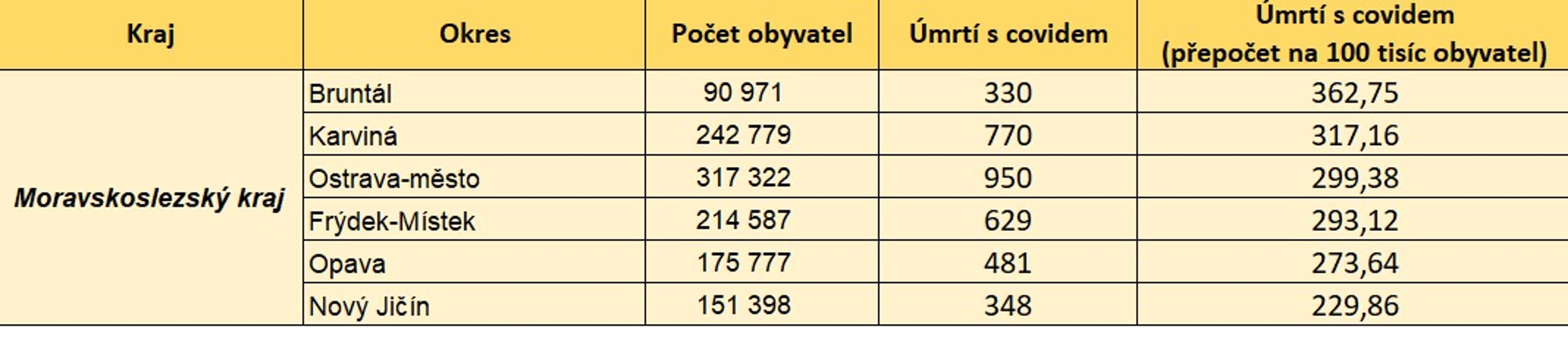 Úmrtnost s koronavirem podle krajů a okresů - 5 - GALERIE: Úmrtnost s covidem-19 v ČR (k 1. 6. 2021) (5/13)