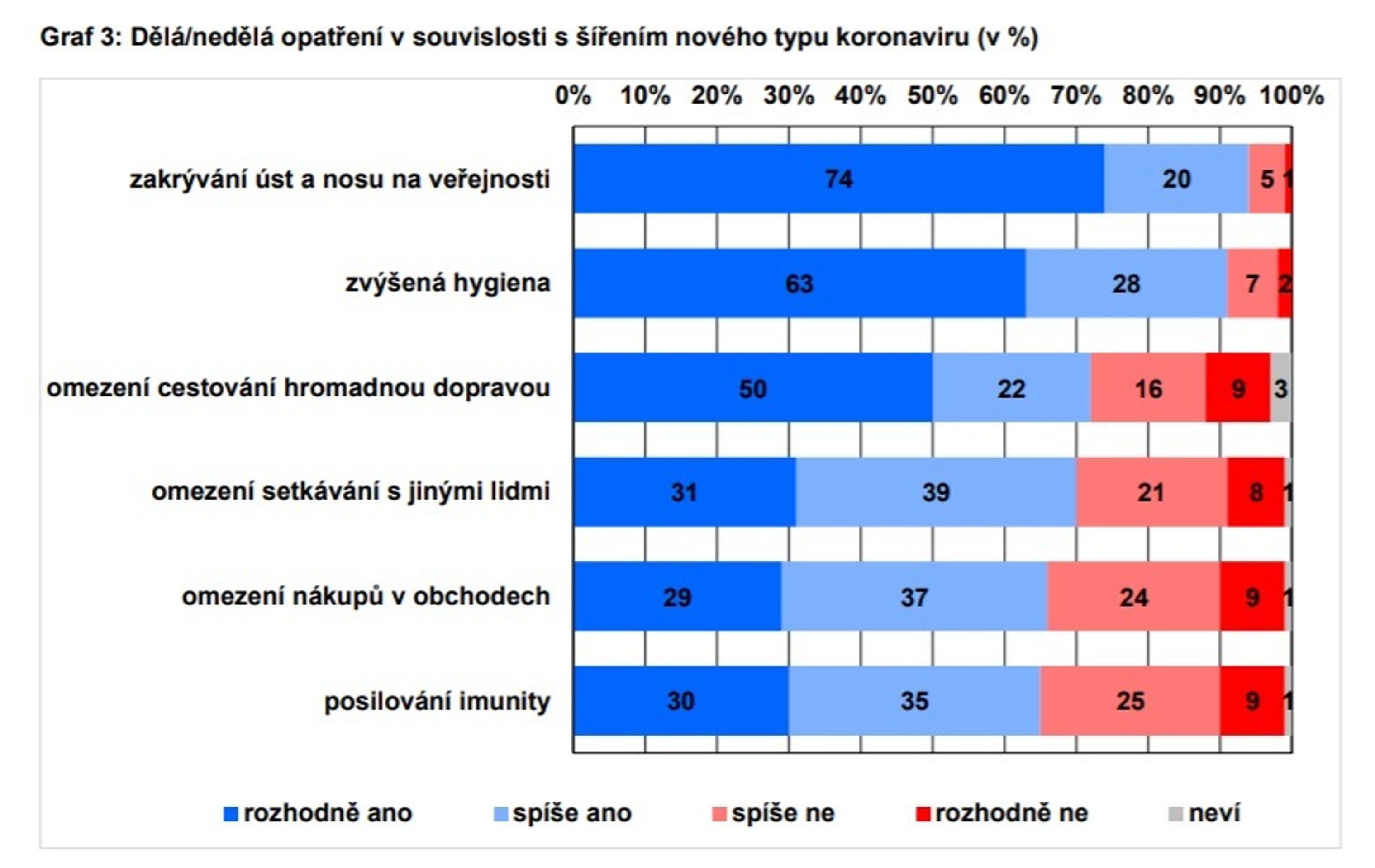 Průzkum o koronaviru v Česku - 3 - GALERIE: Výsledky průzkumu o koronaviru v Česku (3/5)