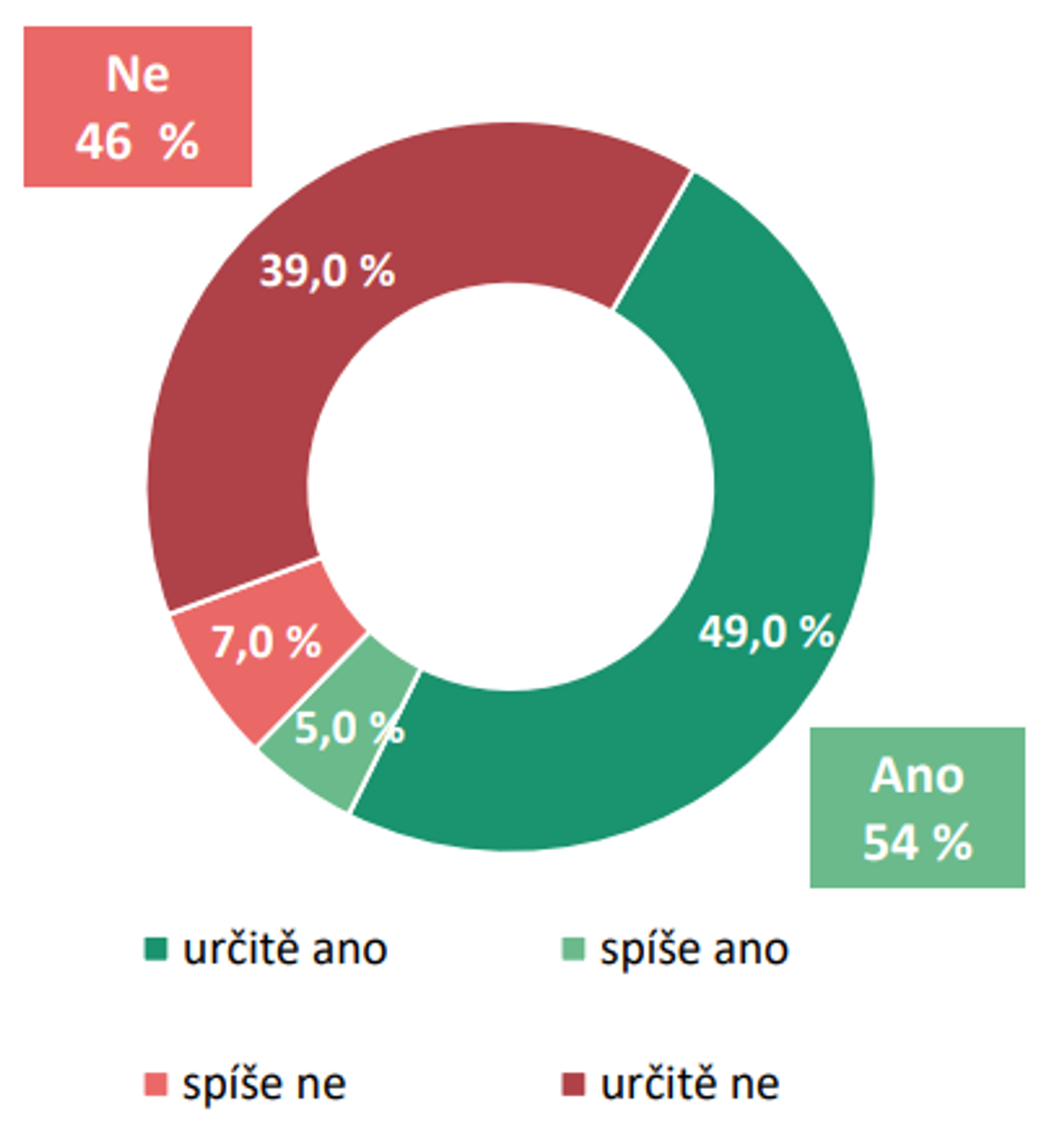 Ochota jít k volbám - Volební průzkum Medianu - duben 2025 (3/3)