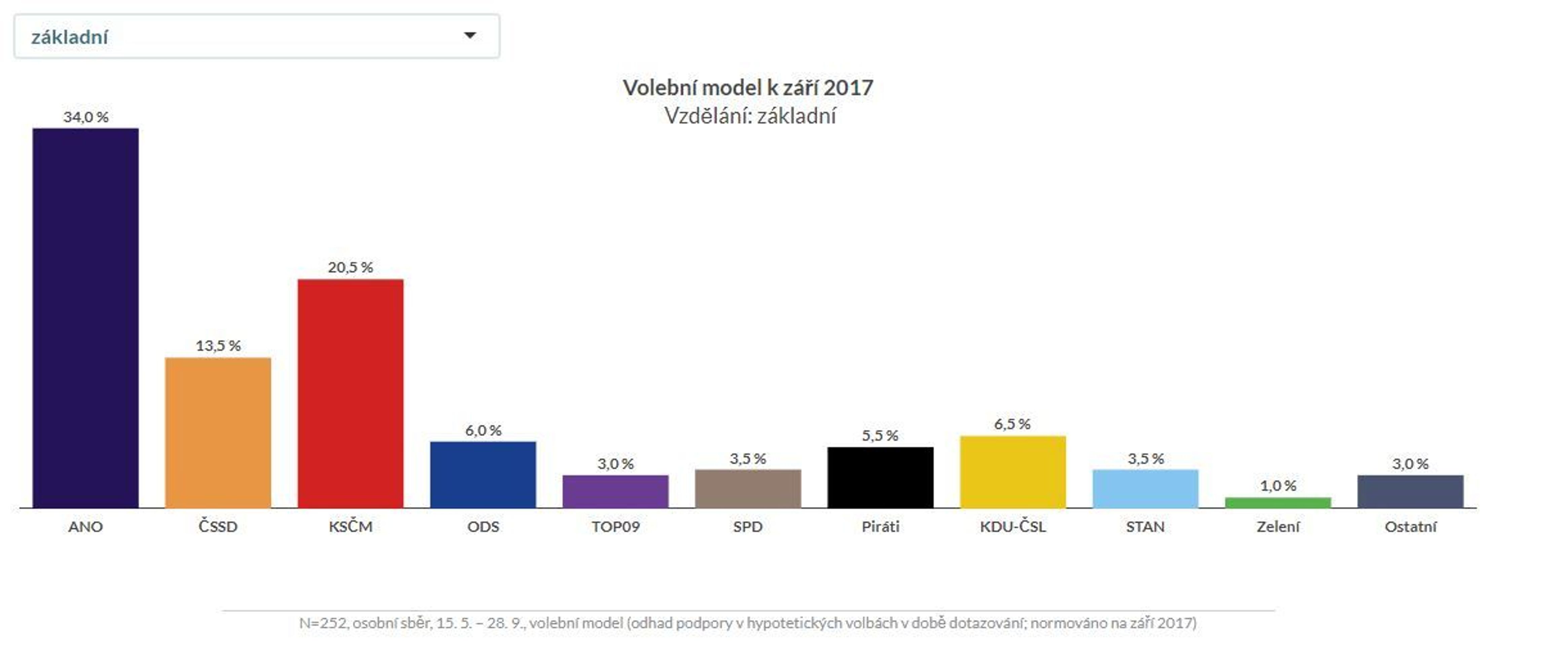 Volební modely Median podle věku, vzdělání, bydliště - 6 - GALERIE: Volební model Median podle věku, vzdělání, bydliště (1/6)