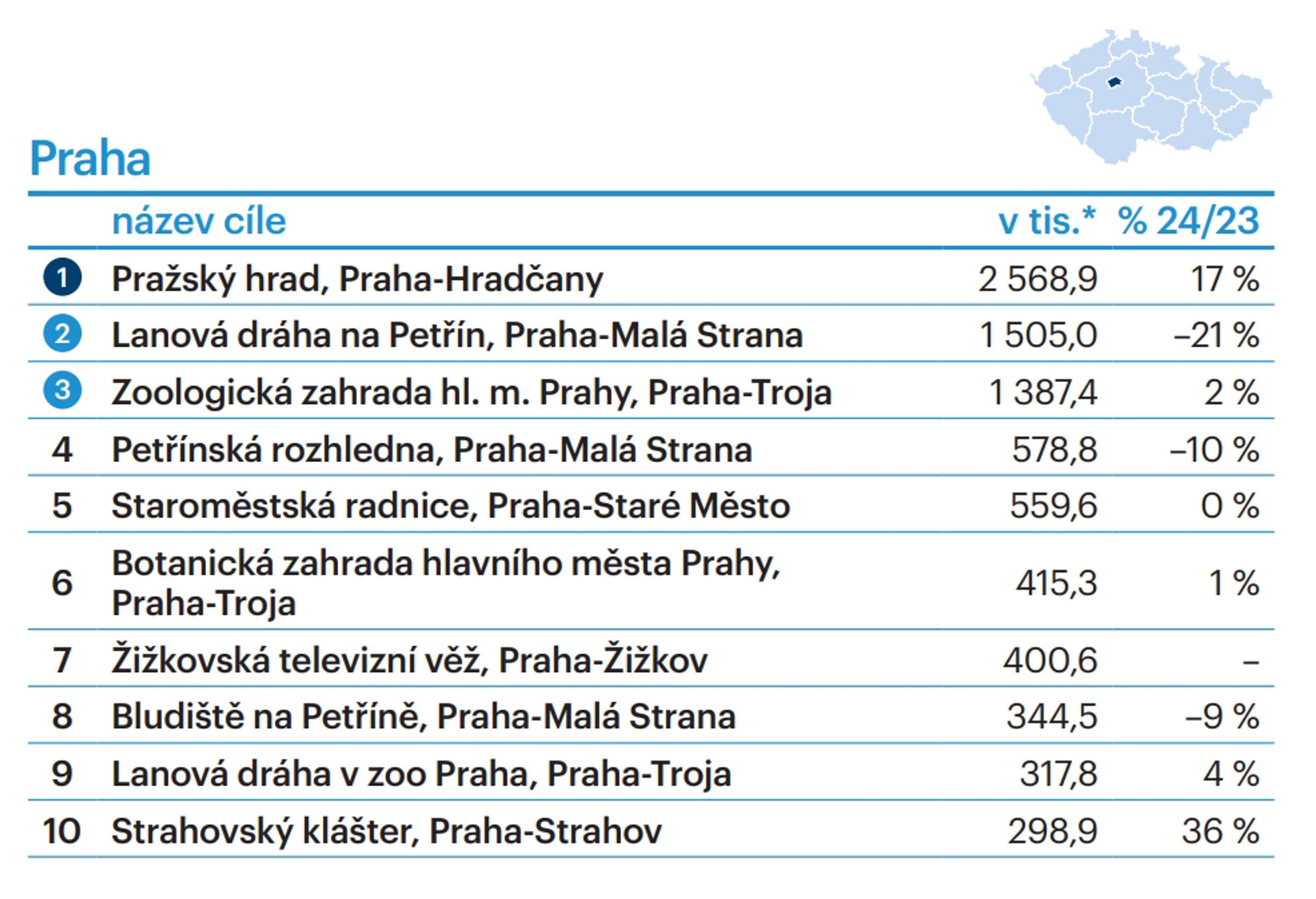 TOP 10 turistických cílů dle krajů - Praha - TOP 10 turistických cílů dle krajů (1/28)