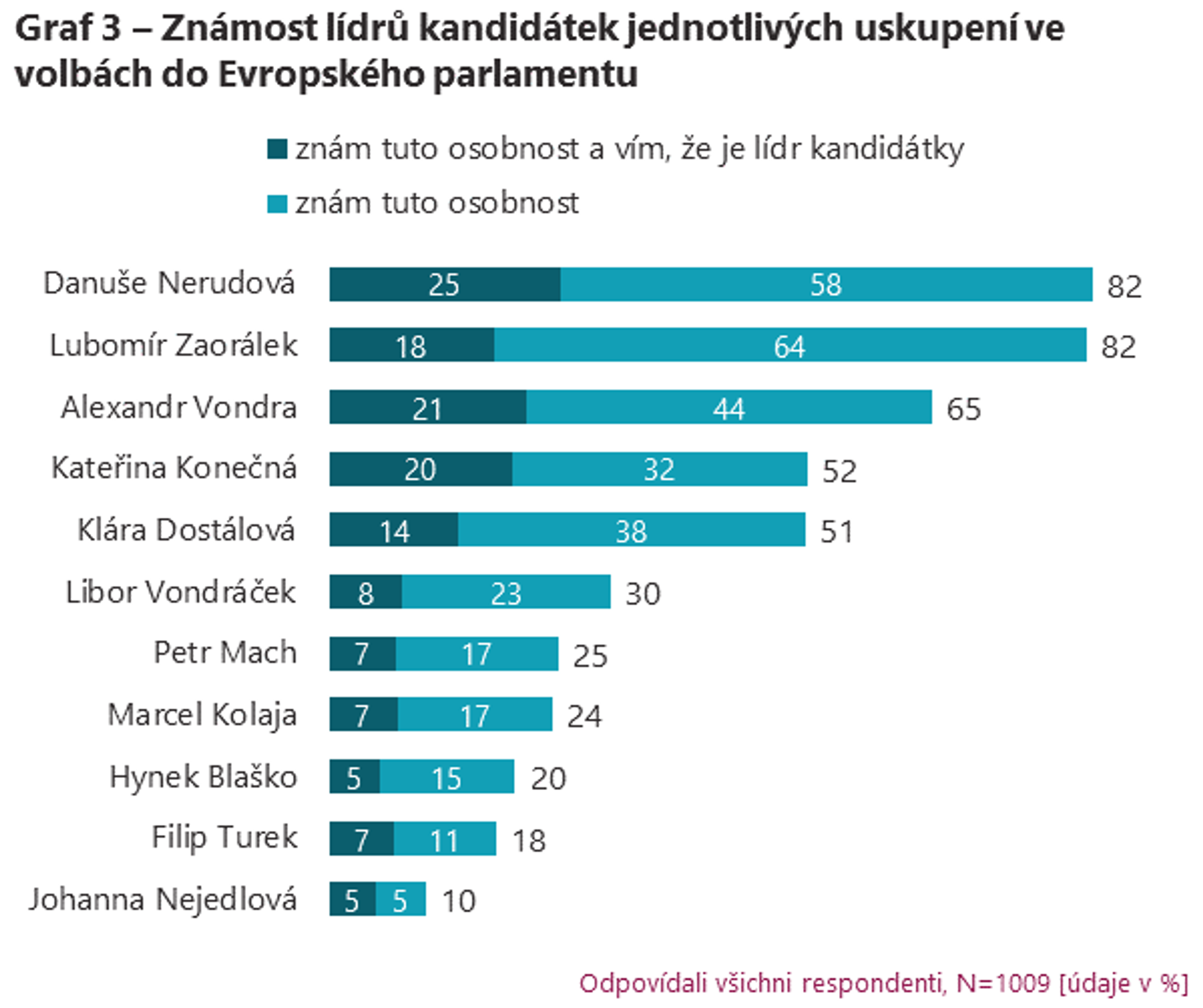 Volby do Evropského parlamentu, průzkum veřejného mínění (2) - Volby do Evropského parlamentu (3/4)