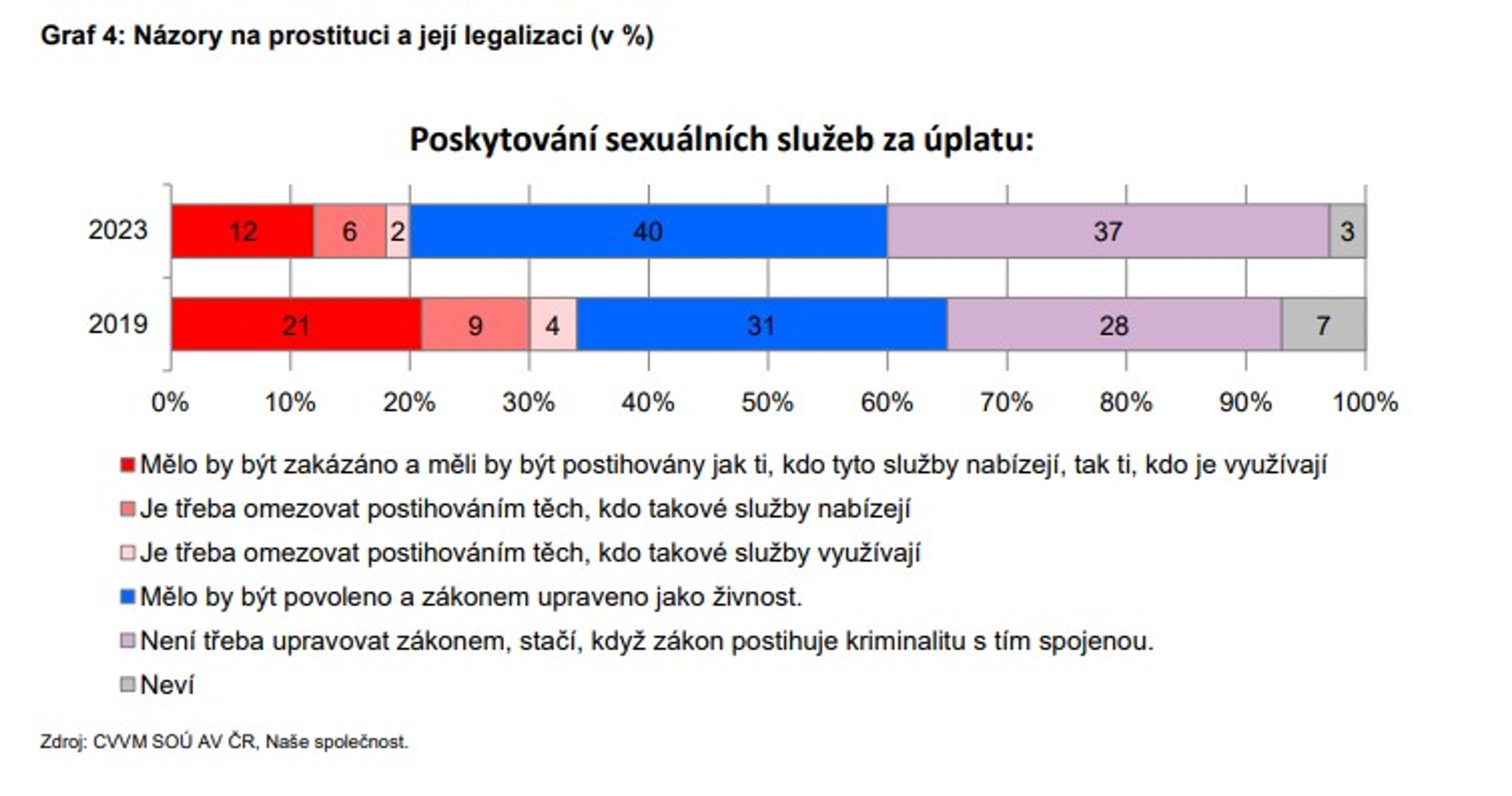 Názory na prostituci a její legalizaci - Průzkumy CVVM (7/7)