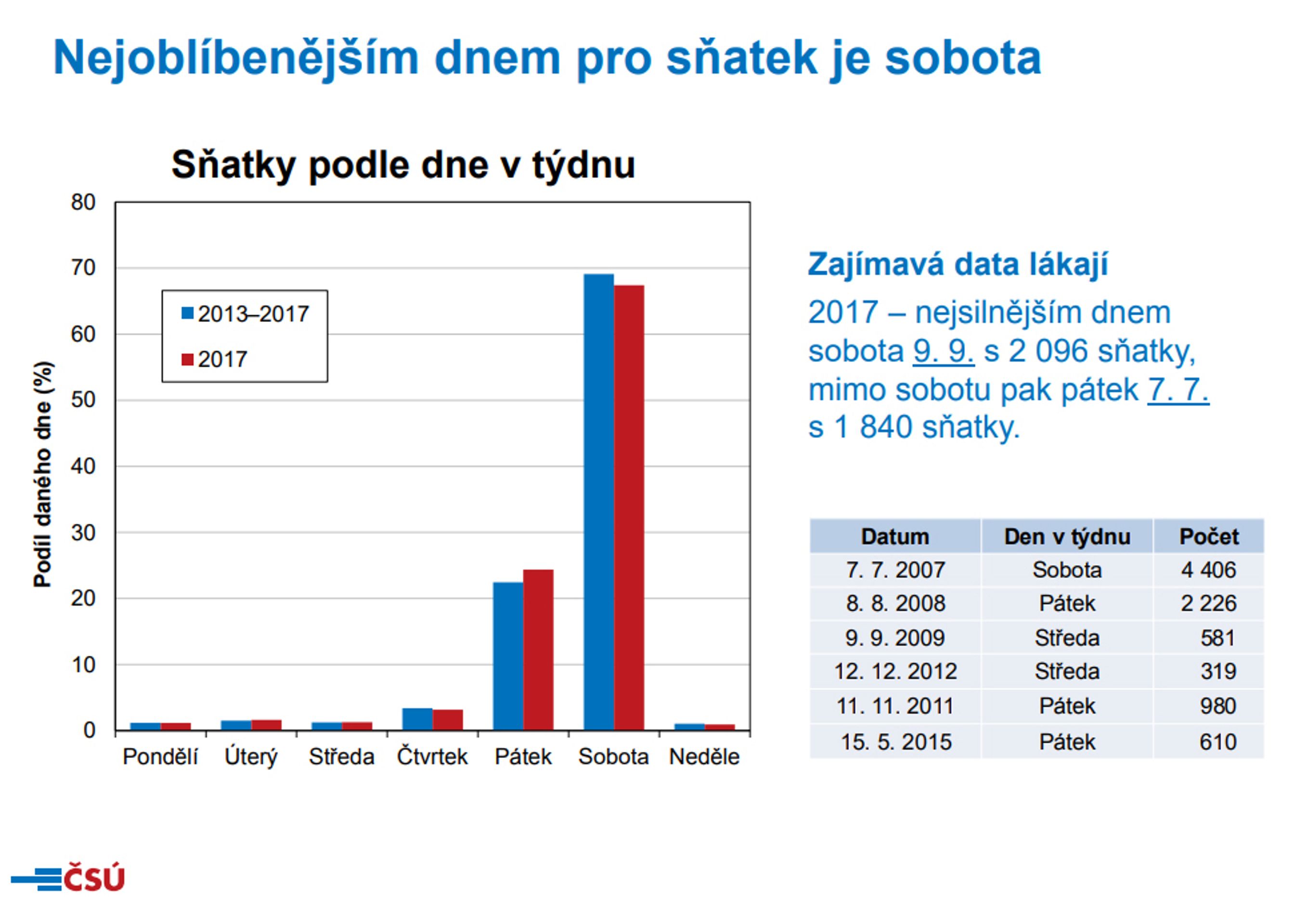 Nevěsty a ženichové v roce 2017 - Nejoblíbenějším dnem pro sňatek je sobota - GALERIE: Nevěsty a ženichové v roce 2017 (3/7)
